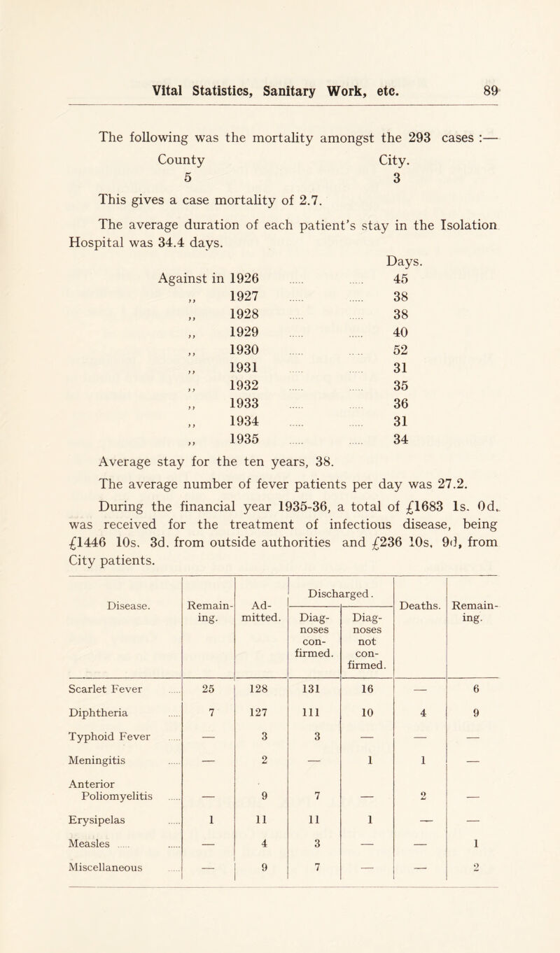 The following was the mortality amongst the 293 cases :— County City. 5 3 This gives a case mortality of 2.7. The average duration of each patient’s stay in the Isolation Hospital was 34.4 days. Against in 1926 Days. 45 y y 1927 38 y y 1928 38 y y 1929 40 y y 1930 52 y y 1931 31 y y 1932 35 y y 1933 36 y y 1934 31 y y 1935 34 Average stay for the ten years, 38. The average number of fever patients per day was 27.2. During the financial year 1935-36, a total of £1683 Is. 0d„ was received for the treatment of infectious disease, being £1446 10s. 3d. from outside authorities and £236 10s, 9d, from City patients. Disease. Remain- ing. Ad- mitted. Disch; urged. Deaths. Remain- ing. Diag- noses con- firmed. Diag- noses not con- firmed. Scarlet Fever 25 128 131 16 — 6 Diphtheria 7 127 111 10 4 9 Typhoid Fever — 3 3 — — — Meningitis — 2 — 1 1 — Anterior Poliomyelitis — 9 7 — 2 — Erysipelas 1 11 11 1 — — Measles — 4 3 — — 1 Miscellaneous — 9 7 — — 2
