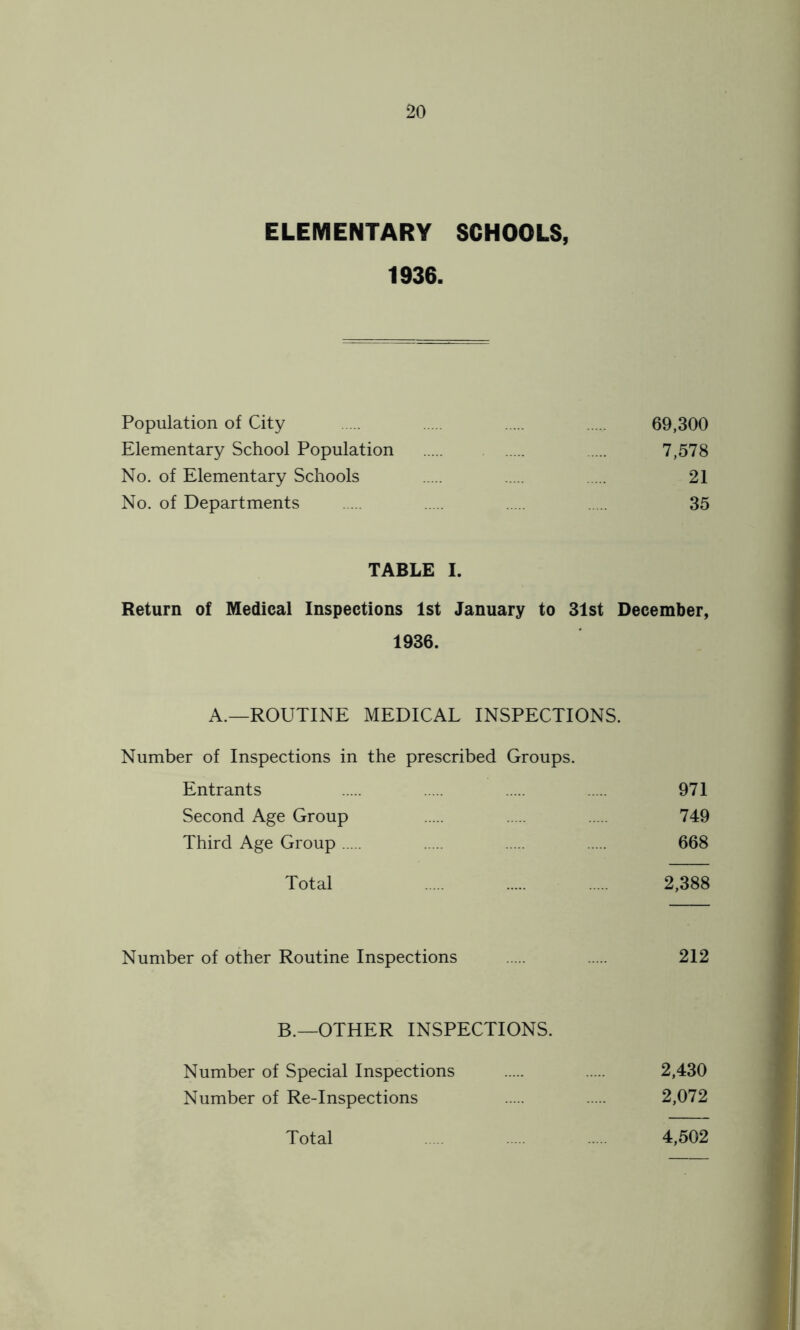 ELEMENTARY SCHOOLS, 1936. Population of City 69,300 Elementary School Population 7,578 No. of Elementary Schools 21 No. of Departments 35 TABLE I. Return of Medical Inspections 1st January to 31st December, 1936. A.—ROUTINE MEDICAL INSPECTIONS. Number of Inspections in the prescribed Groups. Entrants 971 Second Age Group 749 Third Age Group 668 Total 2,388 Number of other Routine Inspections 212 B.—OTHER INSPECTIONS. Number of Special Inspections 2,430 Number of Re-Inspections 2,072 Total 4,502