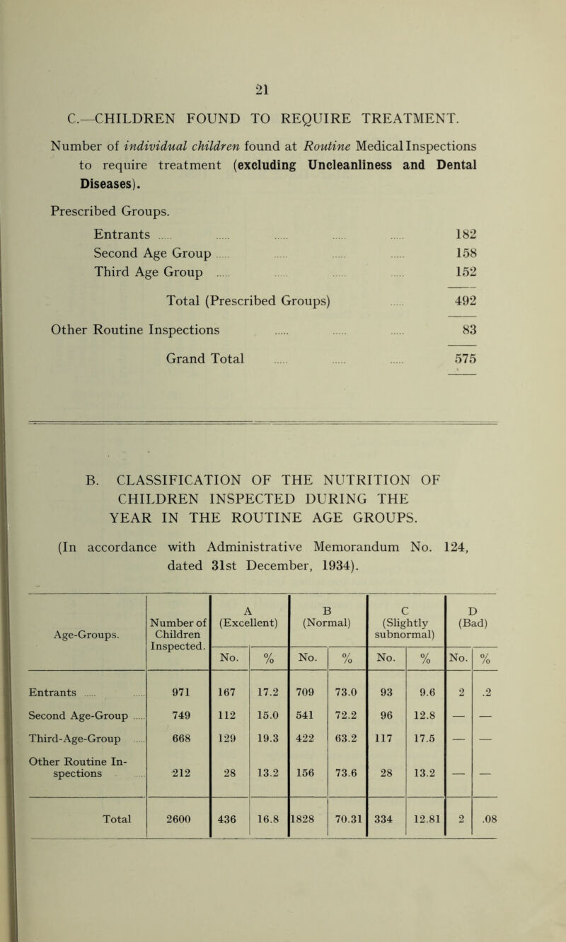 C.—CHILDREN FOUND TO REQUIRE TREATMENT. Number of individual children found at Routine Medical Inspections to require treatment (excluding Uncleanliness and Dental Diseases). Prescribed Groups. Entrants 182 Second Age Group 158 Third Age Group 152 Total (Prescribed Groups) 492 Other Routine Inspections 83 Grand Total 575 B. CLASSIFICATION OF THE NUTRITION OF CHILDREN INSPECTED DURING THE YEAR IN THE ROUTINE AGE GROUPS. (In accordance with Administrative Memorandum No. 124, dated 31st December, 1934). Age-Groups. Number of Children Inspected. A (Excellent) B (Normal) C (Slightly subnormal) D (Bad) No. % No. 0/ /o No. % No. O/ /o Entrants 971 167 17.2 709 73.0 93 9.6 2 .2 Second Age-Group 749 112 15.0 541 72.2 96 12.8 — — Third-Age-Group 668 129 19.3 422 63.2 117 17.5 — — Other Routine In- spections 212 28 13.2 156 73.6 28 13.2 — —