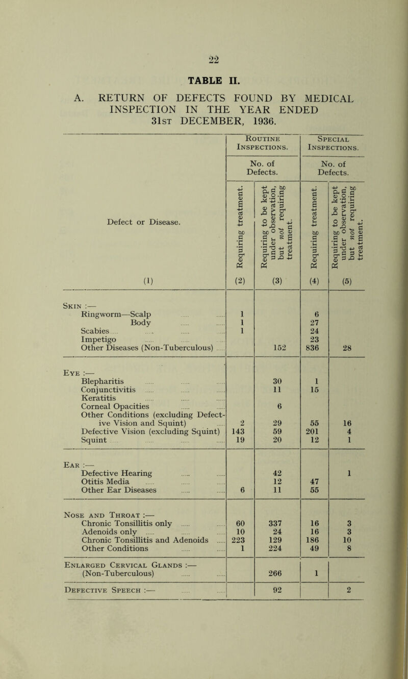 TABLE II. A. RETURN OF DEFECTS FOUND BY MEDICAL INSPECTION IN THE YEAR ENDED 31st DECEMBER, 1936. Defect or Disease. (1) Routine Inspections. Special Inspections. No. of Defects. No. of Defects. t* Requiring treatment. ' ' i Requiring to be kept under observation, but not requiring treatment. ^ Requiring treatment. Requiring to be kept -jj under observation, but not requiring treatment. Skin :— Ringworm—Scalp 1 6 Body 1 27 Scabies 1 24 Impetigo 23 Other Diseases (Non-Tuberculous) 152 836 28 Eye — Blepharitis 30 1 Conjunctivitis 11 15 Keratitis Corneal Opacities 6 Other Conditions (excluding Defect- ive Vision and Squint) 2 29 55 16 Defective Vision (excluding Squint) 143 59 201 4 Squint 19 20 12 1 Ear :— Defective Hearing 42 1 Otitis Media 12 47 Other Ear Diseases 6 11 55 Nose and Throat :— Chronic Tonsillitis only 60 337 16 3 Adenoids only 10 24 16 3 Chronic Tonsillitis and Adenoids 223 129 186 10 Other Conditions 1 224 49 8 Enlarged Cervical Glands :— (Non-Tuberculous) 266 1 Defective Speech :— 92 2