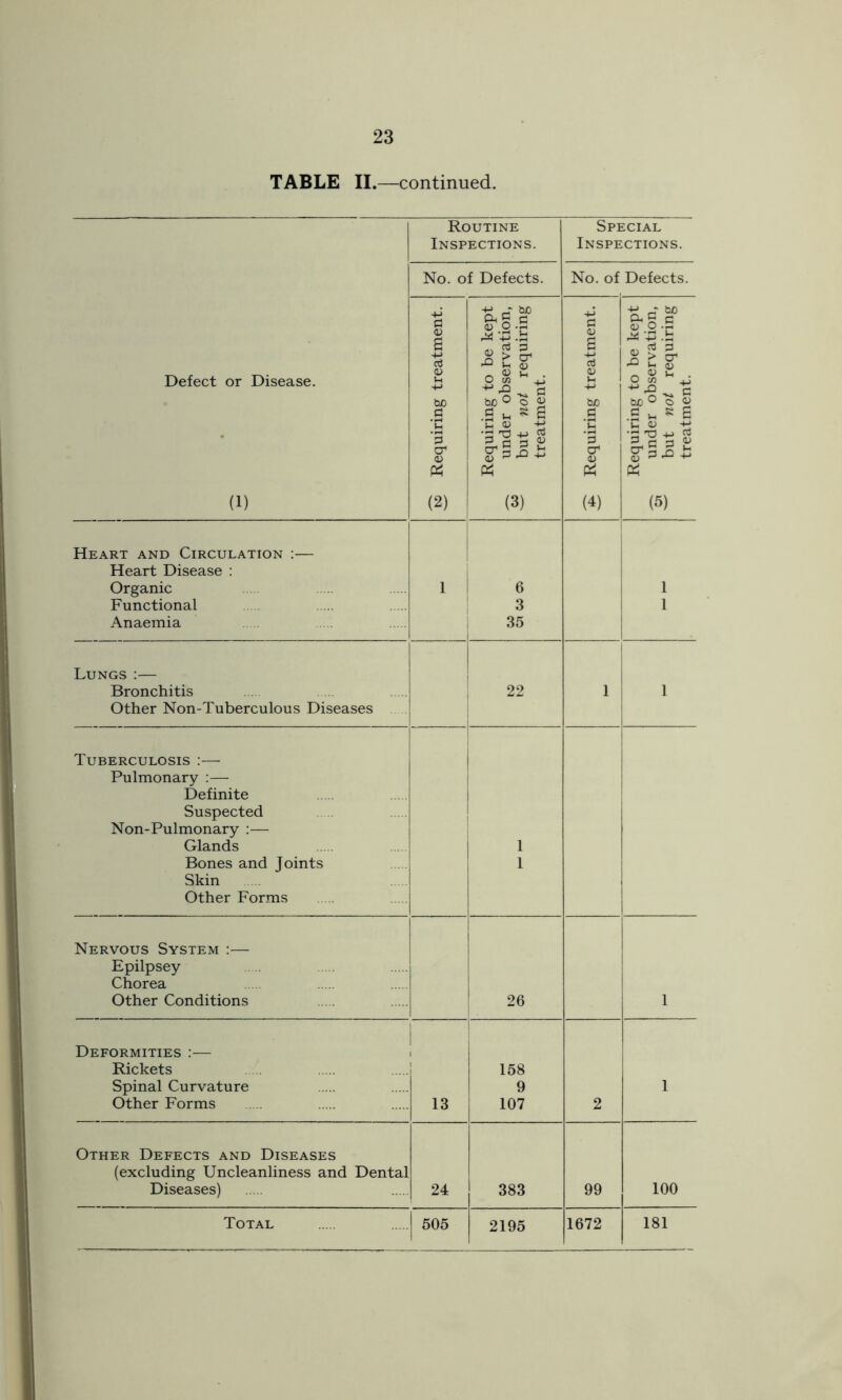 TABLE II.—continued. Routine Special Inspections. Inspections. No. of Defects. No. of Defects. -M a -t-> * ho o .5 a +? « bo ftg c <u o <u Jj a p <D £ X V .b 3 aj 8 > cr ■“ In tf) 8 > ^ Cj Defect or Disease. <L> U +-> bO O OT U +J hO ° O <L> <u H -t-> tuo u O OT * ** .a ts tuo o o 'G .g u 8 £ C <D -H a ‘C .g VH S £ C <L> -H • ’£ a> equi und but trea *3 cr V equi und but trea K (1) (2) (3) (4) (5) Heart and Circulation :— Heart Disease : Organic 1 6 1 Functional 3 1 Anaemia 35 Lungs :— Bronchitis Other Non-Tuberculous Diseases 22 1 1 Tuberculosis :— Pulmonary Definite Suspected Non-Pulmonary :— Glands 1 Bones and Joints Skin Other Forms 1 Nervous System :— Epilpsey Chorea Other Conditions 26 1 Deformities 1 Rickets 158 Spinal Curvature 9 1 Other Forms 13 107 2 Other Defects and Diseases (excluding Uncleanliness and Dental Diseases) 24 383 99 100 2195
