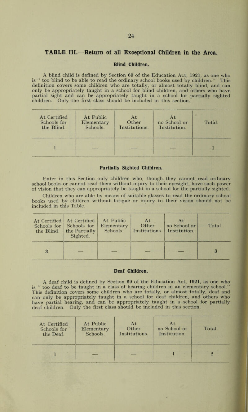 TABLE III.—Return of all Exceptional Children in the Area. Blind Children. A blind child is defined by Section 69 of the Education Act, 1921, as one who is “ too blind to be able to read the ordinary school books used by children.” This definition covers some children who are totally, or almost totally blind, and can only be appropriately taught in a school for blind children, and others who have partial sight and can be appropriately taught in a school for partially sighted children. Only the first class should be included in this section. At Certified At Public At At Schools for Elementary Other no School or Total. the Blind. Schools. Institutions. Institution. 1 — — — 1 Partially Sighted Children. Enter in this Section only children who, though they cannot read ordinary school books or cannot read them without injury to their eyesight, have such power of vision that they can appropriately be taught in a school for the partially sighted. Children who are able by means of suitable glasses to read the ordinary school books used by children without fatigue or injury to their vision should not be included in this Table. At Certified Schools for the Blind. At Certified Schools for the Partially Sighted. At Public Elementary Schools. At Other Institutions. At no School or Institution. Total 3 — — — — 3 Deaf Children. A deaf child is defined by Section 69 of the Education Act, 1921, as one who is “ too deaf to be taught in a class of hearing children in an elementary school.” This definition covers some children who are totally, or almost totally, deaf and can only be appropriately taught in a school for deaf children, and others who have partial hearing, and can be appropriately taught in a school for partially deaf children. Only the first class should be included in this section. At Certified At Public At At Schools for Elementary Other no School or Total. the Deaf. Schools. Institutions. Institution. 1 — — i 2