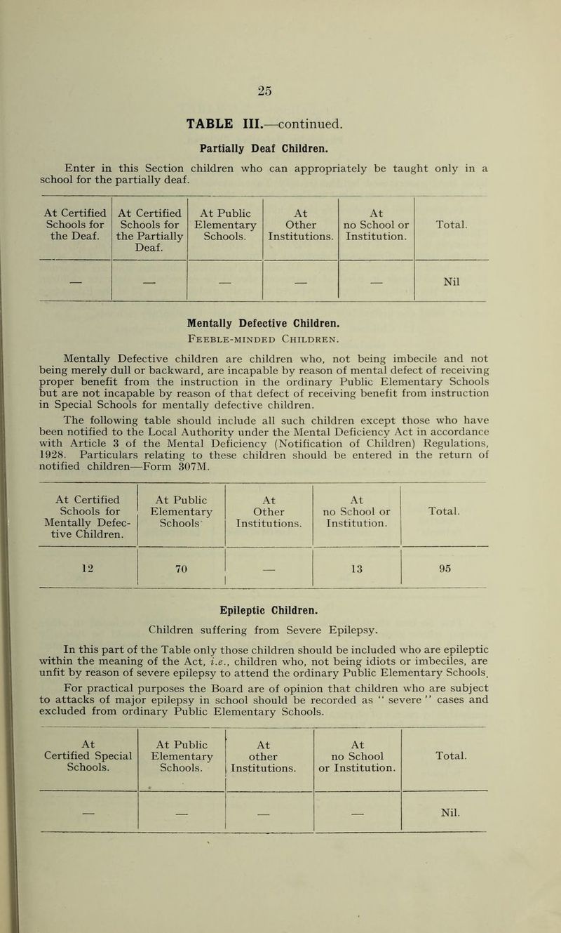TABLE III.—continued. Partially Deaf Children. Enter in this Section children who can appropriately be taught only in a school for the partially deaf. At Certified Schools for the Deaf. At Certified Schools for the Partially Deaf. At Public Elementary Schools. At Other Institutions. At no School or Institution. Total. — — — — — Nil Mentally Defective Children. Feeble-minded Children. Mentally Defective children are children who, not being imbecile and not being merely dull or backward, are incapable by reason of mental defect of receiving proper benefit from the instruction in the ordinary Public Elementary Schools but are not incapable by reason of that defect of receiving benefit from instruction in Special Schools for mentally defective children. The following table should include all such children except those who have been notified to the Local Authority under the Mental Deficiency Act in accordance with Article 3 of the Mental Deficiency (Notification of Children) Regulations, 1928. Particulars relating to these children should be entered in the return of notified children—Form 307M. At Certified At Public At At Schools for Elementary Other no School or Total. Mentally Defec- tive Children. Schools Institutions. Institution. 12 70 13 95 Epileptic Children. Children suffering from Severe Epilepsy. In this part of the Table only those children should be included who are epileptic within the meaning of the Act, i.e., children who, not being idiots or imbeciles, are unfit by reason of severe epilepsy to attend the ordinary Public Elementary Schools. For practical purposes the Board are of opinion that children who are subject to attacks of major epilepsy in school should be recorded as “ severe ” cases and excluded from ordinary Public Elementary Schools. At At Public At At Certified Special Elementary other no School Total. Schools. Schools. Institutions. or Institution. — — — — Nil.