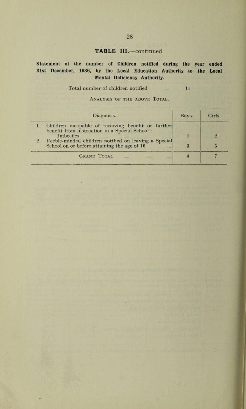TABLE III.—continued. Statement of the number of Children notified during the year ended 31st December, 1936, by the Local Education Authority to the Local Mental Deficiency Authority. Total number of children notified Analysis of the above Total. 11 Diagnosis. Boys. Girls. 1. Children incapable of receiving benefit or further benefit from instruction in a Special School : Imbeciles 1 2 2. Feeble-minded children notified on leaving a Special School on or before attaining the age of 16 3 5 Grand Total 4 7