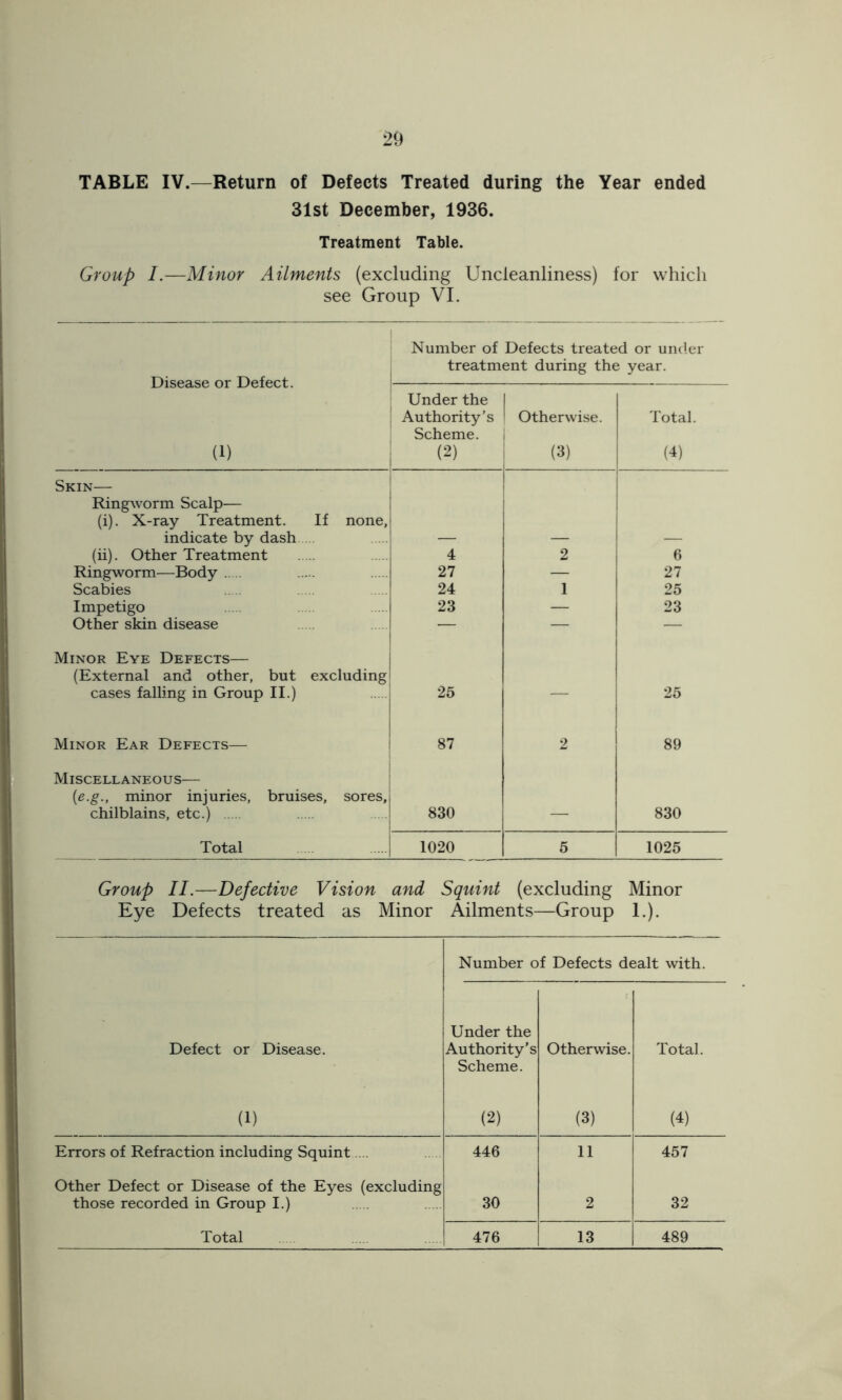 TABLE IV.—Return of Defects Treated during the Year ended 31st December, 1936. Treatment Table. Group I.—Minor Ailments (excluding Uncleanliness) for which see Group VI. Disease or Defect. (1) Number of Defects treated or under treatment during the year. Under the Authority’s Scheme. (2) ! Otherwise. (3) Total. (4) Skin— Ringworm Scalp— (i). X-ray Treatment. If none, indicate by dash (ii). Other Treatment 4 2 6 Ringworm—Body 27 — 27 Scabies 24 1 25 Impetigo 23 — 23 Other skin disease — — — Minor Eye Defects— (External and other, but excluding cases falling in Group II.) 25 — 25 Minor Ear Defects— 87 2 89 Miscellaneous— (e.g., minor injuries, bruises, sores, chilblains, etc.) 830 830 Total | 1020 5 1025 Group II.—Defective Vision and Squint (excluding Minor Eye Defects treated as Minor Ailments—Group 1.). Number of Defects dealt with. Defect or Disease. Under the Authority's Scheme. Otherwise. Total. (1) (2) (3) (4) Errors of Refraction including Squint 446 11 457 Other Defect or Disease of the Eyes (excluding those recorded in Group I.) 30 2 32