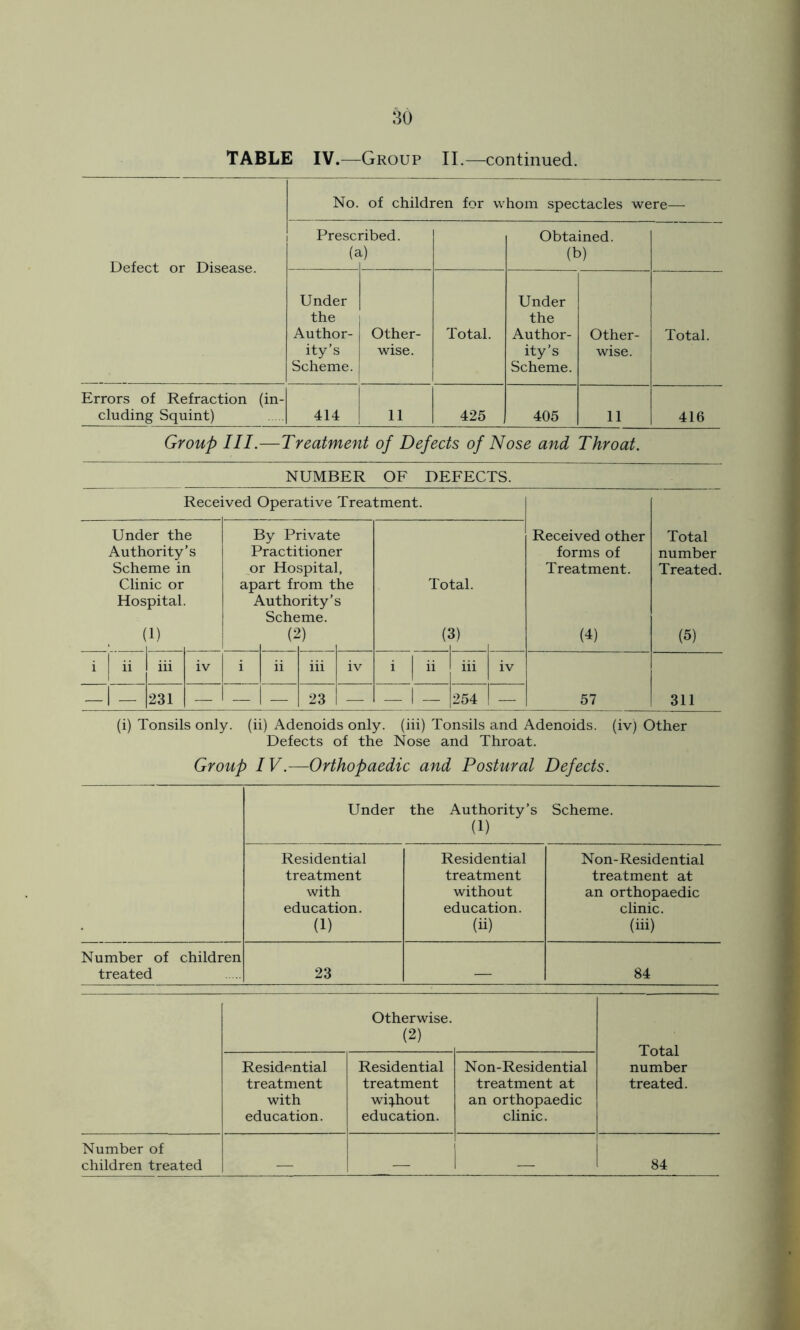 TABLE IV.—Group II.—continued. Defect or Disease. No. of children for whom spectacles were— Presci (c ribed. 0 Obtained. (b) Under the Author- ity’s Scheme. Other- wise. Total. Under the Author- ity’s Scheme. Other- wise. Total. Errors of Refraction (in- cluding Squint) 414 11 425 405 11 416 Group III.—Treatment of Defects of Nose and Throat. NUMBER OF DEFECTS. Received Operative Treatment. Under the Authority’s Scheme in Clinic or Hospital. (1) 231 By Private Practitioner or Hospital, apart from the Authority’s Scheme. (2) 23 Total. (3) — I — 254 Received other forms of Treatment. (4) 57 Total number Treated. (5) 311 (i) Tonsils only Group IV. (ii) Adenoids only, (iii) Tonsils and Adenoids. Defects of the Nose and Throat. (iv) Other -Orthopaedic and Postural Defects. Under the Authority’s Scheme. (1) Residential Residential Non- Residential treatment treatment treatment at with without an orthopaedic education. education. clinic. (1) (ii) (iii) Number of children treated 23 84 Otherwise. (2) Total number treated. Residential treatment with education. Residential treatment without education. N on-Residential treatment at an orthopaedic clinic. Number of children treated 84