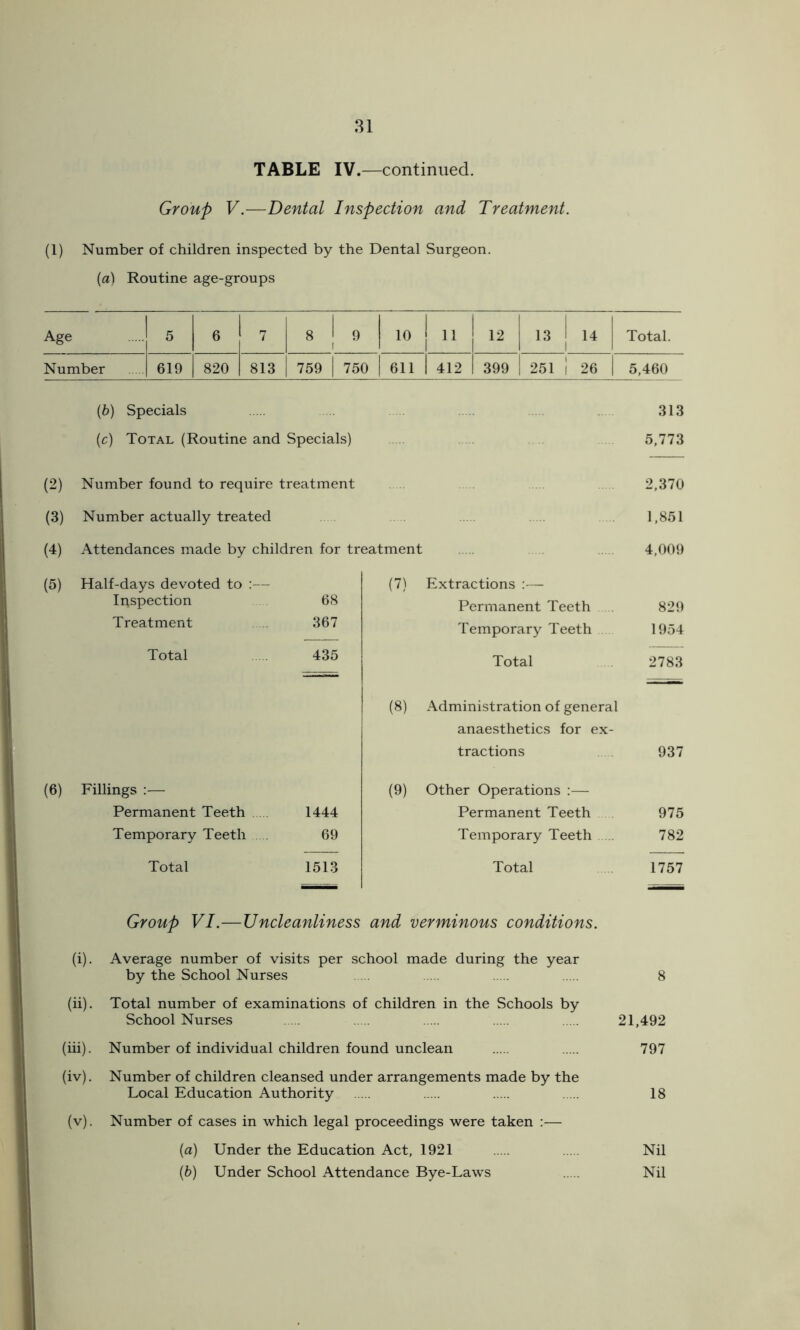 TABLE IV.—continued. Group V.—Dental Inspection and Treatment. (1) Number of children inspected by the Dental Surgeon. (a) Routine age-groups Age 5 6 7 8 1 • 10 ! 12 13 1 1 14 Total. Number 619 820 813 759 750 | 611 1 412 399 251 I 26 5,460 (b) Specials 313 (c) Total (Routine and Specials) 5,773 (2) Number found to require treatment 2,370 (3) Number actually treated 1,851 (4) Attendances made by children for treatment 4,009 (5) Half-days devoted to :— Iqspection 68 Treatment 367 Total 435 (6) Fillings :— Permanent Teeth 1444 Temporary Teeth .... 69 Total 1513 (7) Extractions :— Permanent Teeth ... 829 Temporary Teeth 1954 Total 2783 (8) Administration of general anaesthetics for ex- tractions 937 (9) Other Operations :— Permanent Teeth 975 Temporary Teeth 782 Total 1757 Group VI.—Uncleanliness and verminous conditions. (i). Average number of visits per school made during the year by the School Nurses 8 (ii). Total number of examinations of children in the Schools by School Nurses 21,492 (iii). Number of individual children found unclean 797 (iv). Number of children cleansed under arrangements made by the Local Education Authority 18 (v). Number of cases in which legal proceedings were taken :— (a) Under the Education Act, 1921 Nil (b) Under School Attendance Bye-Laws Nil
