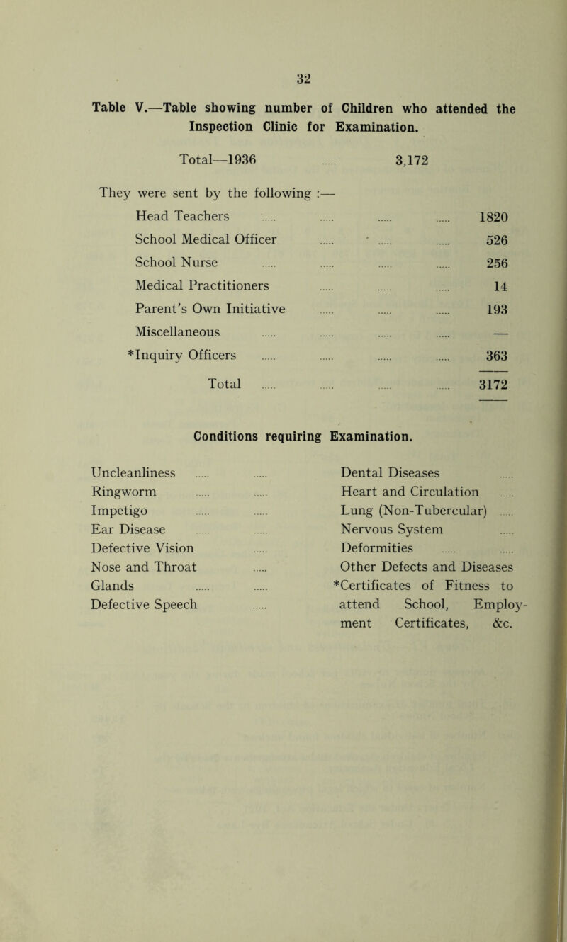 Table V.—Table showing number of Children who attended the Inspection Clinic for Examination. Total—1936 3,172 They were sent by the following :— Head Teachers School Medical Officer School Nurse Medical Practitioners Parent’s Own Initiative Miscellaneous *Inquiry Officers Total Conditions requiring Examination. Uncleanliness Dental Diseases Ringworm Heart and Circulation Impetigo Lung (Non-Tubercular) Ear Disease Nervous System Defective Vision Deformities Nose and Throat Other Defects and Diseases Glands *Certificates of Fitness to Defective Speech attend School, Employ- ment Certificates, &c. 1820 526 256 14 193 363 3172
