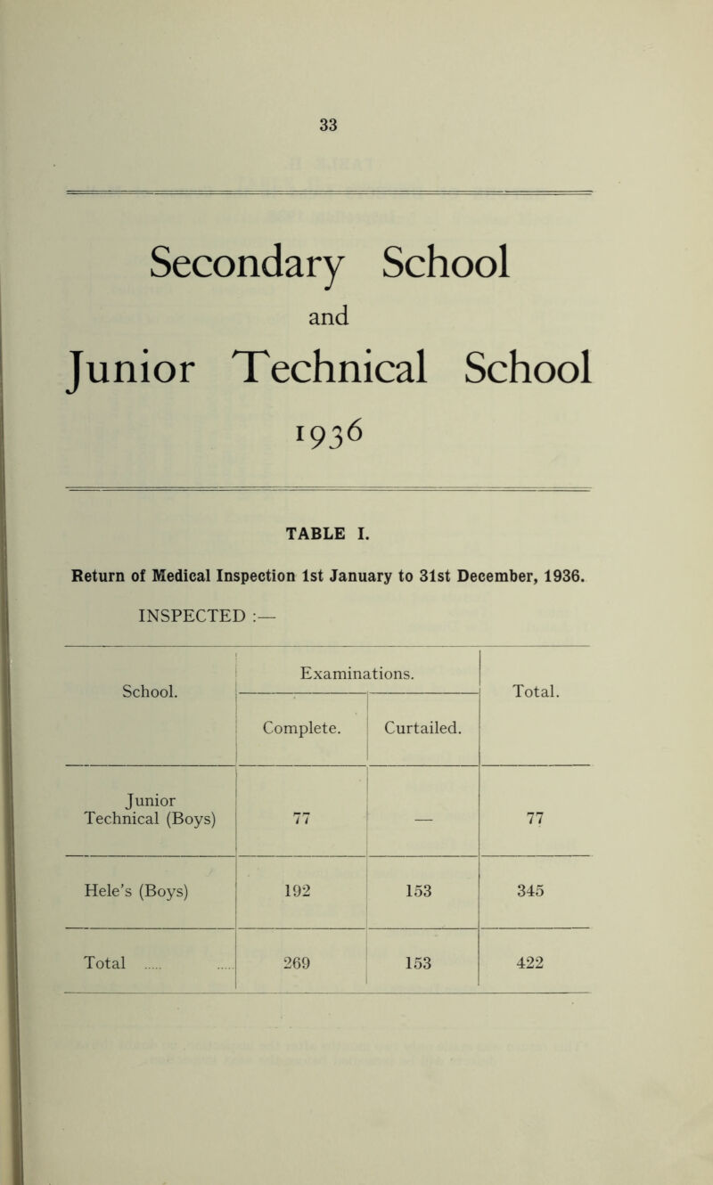 Secondary School and Junior Technical School 1936 TABLE I. Return of Medical Inspection 1st January to 31st December, 1936. INSPECTED School. Examinations. Total. ■ : Complete. i ! Curtailed. Junior i Technical (Boys) 77 1 77 Hele’s (Boys) 192 153 345