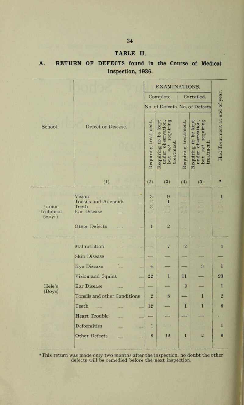 TABLE II. A. RETURN OF DEFECTS found in the Course of Medical Inspection, 1936. 1 School. Defect or Disease. (1) EXAMINATIONS. * Had Treatment at end of year. Complete. Curtailed. No. of Defects No. of Defects Requiring treatment. Requiring to be kept ^ under observation, but not requiring treatment. ^ Requiring treatment. Requiring to be kept under observation, but not requiring treatment. Vision 3 9 1 Tonsils and Adenoids 9 1 _ — — J unior Teeth 3 — — — — Technical Ear Disease — — — — — (Boys) Other Defects 1 2 — i — Malnutrition — 7 2 4 Skin Disease — — — ■ _ Eye Disease 4 — — 3 1 i Vision and Squint 22 1 11 — 23 Hele's Ear Disease 3 1 (Boys) Tonsils and other Conditions 2 ! 8 — 1 2 Teeth 12 — 1 1 6 Heart Trouble — — — j — [Deformities 1 1 — — 1 Other Defects 1 8 12 1 2 6 ♦This return was made only two months after the inspection, no doubt the other defects will be remedied before the next inspection.