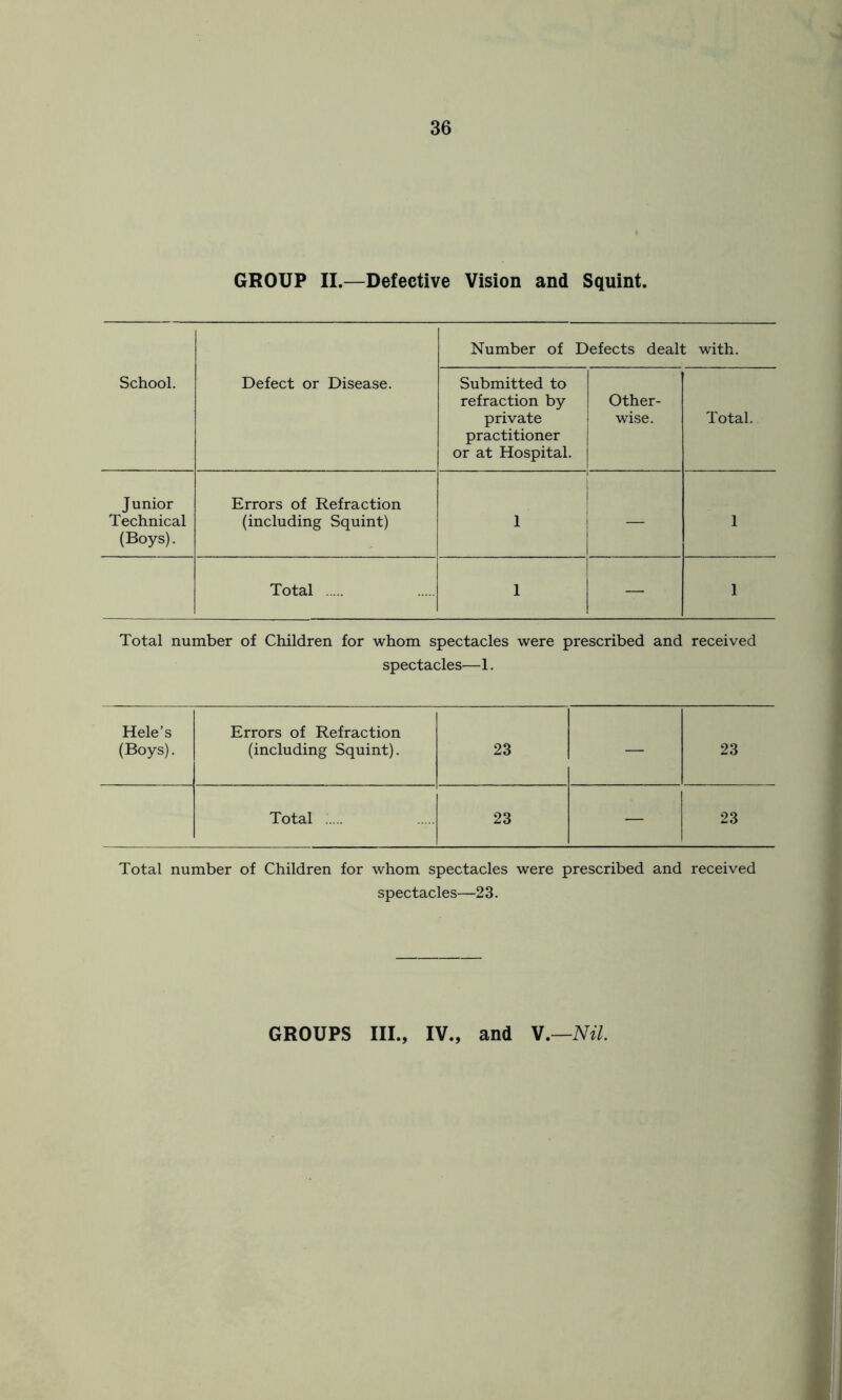 GROUP II.—Defective Vision and Squint. Number of Defects dealt with. School. Defect or Disease. Submitted to refraction by private practitioner or at Hospital. Other- wise. Total. Junior Technical (Boys). Errors of Refraction (including Squint) 1 — 1 Total 1 — 1 Total number of Children for whom spectacles were prescribed and received spectacles—1. Hele’s Errors of Refraction (Boys). (including Squint). 23 23 Total 23 — 23 Total number of Children for whom spectacles were prescribed and received spectacles—23. GROUPS III., IV., and V.—Nil.