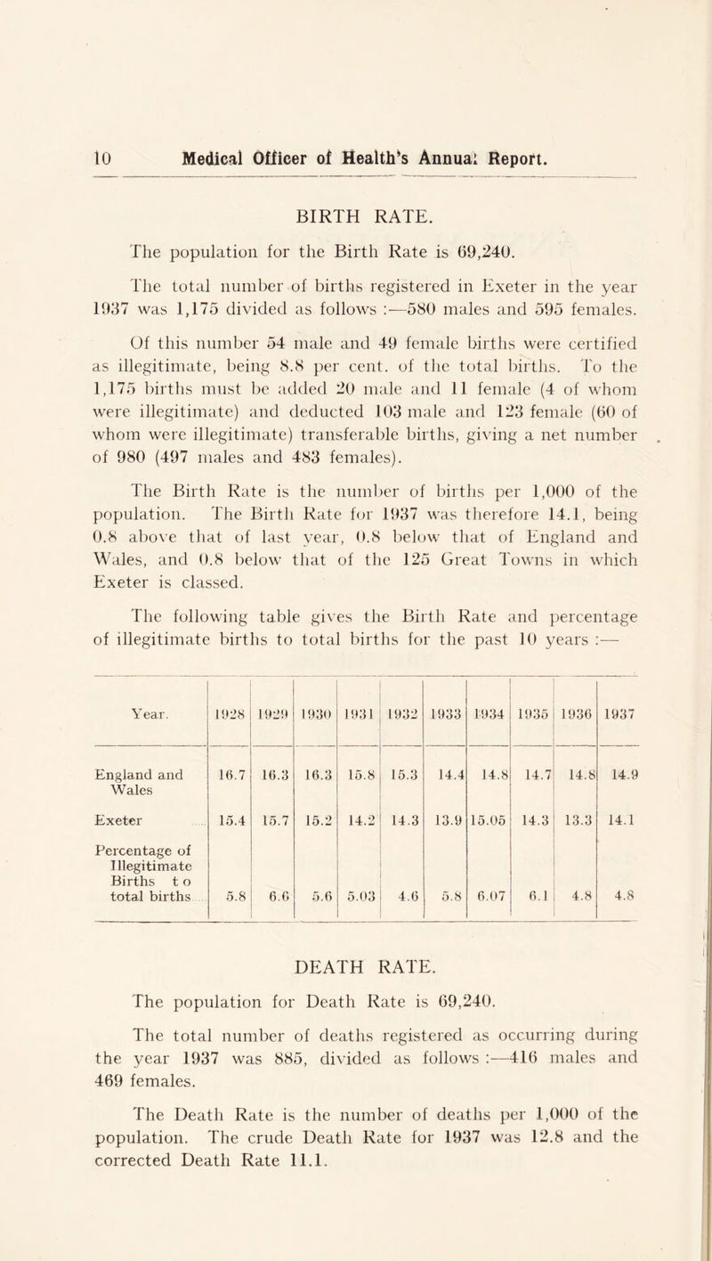 BIRTH RATE. The population for the Birth Rate is 69,240. The total number of births registered in Exeter in the year 1937 was 1,175 divided as follows 580 males and 595 females. Of this number 54 male and 49 female births were certified as illegitimate, being 8.8 per cent, of the total births. To the 1,175 births must be added 20 male and 11 female (4 of whom were illegitimate) and deducted 103 male and 123 female (60 of whom were illegitimate) transferable births, giving a net number of 980 (497 males and 483 females). The Birth Rate is the number of births per 1,000 of the population. The Birth Rate for 1937 was therefore 14.1, being 0.8 above that of last year, 0.8 below that of England and Wales, and 0.8 below that of the 125 Great Towns in which Exeter is classed. The following table gives the Birth Rate and percentage of illegitimate births to total births for the past 10 years :— Year. 1928 1929 1930 1931 1932 1933 1934 1935 1936 1937 England and Wales 16.7 16.3 16.3 15.8 15.3 14.4 14.8 14.7 14.8 14.9 Exeter 15.4 15.7 15.2 14.2 14.3 13.9 15.05 14.3 13.3 14.1 Percentage of Illegitimate Births t o total births 5.8 6.6 5.6 5.03 4.6 5.8 6.07 6.1 4.8 4.8 DEATH RATE. The population for Death Rate is 69,240. The total number of deaths registered as occurring during the year 1937 was 885, divided as follows :—416 males and 469 females. The Death Rate is the number of deaths per 1,000 of the population. The crude Death Rate for 1937 was 12.8 and the corrected Death Rate 11.1.