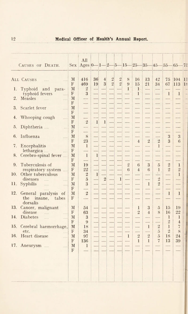 Causes of Death. All Sex | Ages 0- 2— 15 25— 35— 45- x\ll Causes 1. Typhoid and para- typhoid fevers 2. Measles 3. Scarlet fever 4. Whooping cough 5. Diphtheria 6. Influenza 7. Encephalitis lethargica 8. Cerebro-spinal fever 9. Tuberculosis of respiratory system 10. Other tuberculous diseases 11. Syphilis 12. 13. 14. General paralysis of the insane, tabes dorsalis Cancer, malignant disease Diabetes 15. Cerebral haemorrhage, etc. 16. Heart disease M F M F M F M F M F M F M F M F M F M F M F M F M F M F M F M F M F M F 416 469 2 3 8 23 1 1 19 22 2 5 3 2 54 63 3 9 18 34 97 136 1 36 19 4 3 8 9 1 16 15 1 1 13 21 42 34 2 6 6 4 3 6 1 2 2 1 3 4 2 1 2 1 5 1 2 9 5 8 2 5 5 7 17. Aneurysm