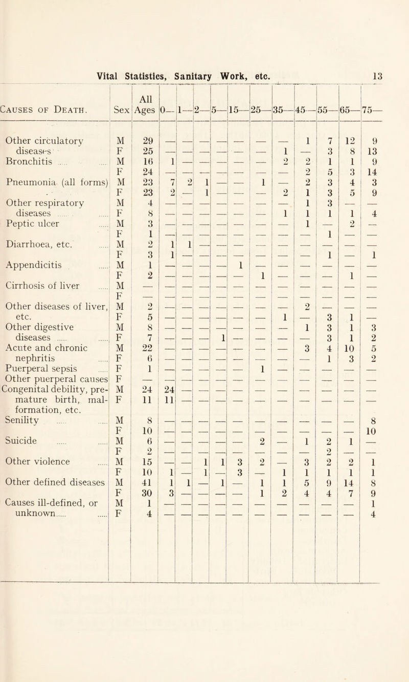 Causes of Death. Sex All Ages 0— 1— 2— 5— 15— 25— 35— 45- 55— 65— 75— Other circulatory M 29 1 7 12 9 diseases F 25 1 —- 3 8 13 Bronchitis . ' M 16 1 — — — — — 2 2 1 1 9 F 24 — — -t— — — — — 2 5 3 14 Pneumonia (all forms) M 23 7 2 1 — — 1 — 2 3 4 3 - F 23 2 — 1 — — 2 1 3 5 9 Other respiratory M 4 — — — — — — 1 3 — disenses F 8 — — — — — 1 1 1 1 4 Peptic ulcer M 3 — — — — — — — 1 — 2 — F 1 — — — — — — — — 1 — — Diarrhoea, etc. M 2 1 1 — F 3 1 — — — — — — — 1 — 1 Appendicitis M 1 ■— — — — 1 — — — — — F 2 — — -— — — 1 — — — 1 — Cirrhosis of liver M — — — — — — __ — -— 1 F — — — — — — — — — — — — Other diseases of liver, M 2 — — — — — — —— 2 — — — etc. F 5 — — — —— — 1 3 1 — Other digestive M 8 1 3 1 3 diseases F 7 — — — 1 — — — — 3 1 2 Acute and chronic M 22 — , — — —_ — — 3 4 10 5 nephritis F 6 — — — -— — — — 1 3 2 Puerperal sepsis F 1 -—- — —- — — 1 — — — — — Other puerperal causes F — — — — — — — —• — —_ — — Congenital debility, pre- M 24 24 — — — — — — — — mature birth, mal- formation, etc. F 11 11 — Senility M 8 8 F 10 10 Suicide M 6 2 — 1 2 1 — F 2 — — — — — — — 2 — — Other violence M 15 —_ — 1 1 3 2 — 3 2 2 1 F 10 1 — 1 — 3 — 1 1 1 1 1 Other defined diseases M 41 1 1 1 — 1 1 5 9 14 8 F 30 3 — — — 1 2 4 4 7 9 Causes ill-defined, or M 1 1 unknown F 4 4
