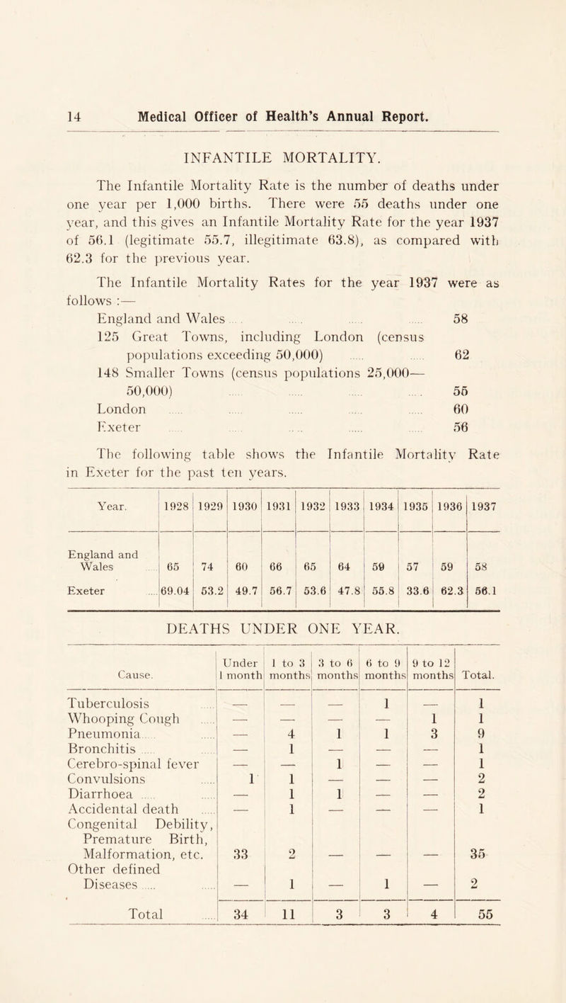 INFANTILE MORTALITY. The Infantile Mortality Rate is the number of deaths under one year per 1,000 births. There were 55 deaths under one year, and this gives an Infantile Mortality Rate for the year 1937 of 56.1 (legitimate 55.7, illegitimate 63.8), as compared with 62.3 for the previous year. The Infantile Mortality Rates for the year 1937 were as follows :— England and Wales ... 58 125 Great Towns, including London (census populations exceeding 50,000) 62 148 Smaller Towns (census populations 25,000— 50,000) .... 55 London 60 Exeter . 56 The following table shows the Infantile Mortality Rate in Exeter for the past ten years. Year. 1928 1929 1930 1931 1932 1933 1934 1935 1936 1937 England and Wales 65 74 60 66 65 64 59 57 59 58 Exeter 69.04 53.2 49.7 56.7 53.6 47.8 55.8 33.6 62.3 56.1 DEATHS UNDER ONE YEAR. Cause. Under 1 month 1 to 3 months 3 to 6 months 6 to 9 months 9 to 12 months Total. Tuberculosis 1 1 Whooping Cough — —■ — — 1 1 Pneumonia — 4 1 1 3 9 Bronchitis — 1 — — — 1 Cerebro-spinal fever — 1 — — 1 Convulsions 1 1 — — — 2 Diarrhoea — 1 1 — — 2 Accidental death — 1 — — 1 Congenital Debility, Premature Birth, Malformation, etc. 33 2 — — 35 Other defined Diseases ... — 1 — 1 — 2 Total 34 11 3 3 4 55