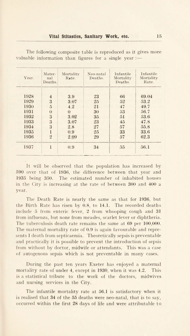 The following composite table is reproduced as it gives more valuable information than figures for a single year :— Year. Mater- nal Deaths. Mortality Rate. Neo-natal Deaths. Infantile Mortality Deaths. Infantile Mortality Rate. 1928 . 4 3.9 23 66 69.04 1929 3 3.07 25 52 53.2 1930 5 4.2 21 47 49.7 1931 0 0 30 53 56.7 1932 3 3.02 35 51 53.6 1933 3 3.07 23 45 47.8 1934 3 2.8 27 57 55.8 1935 1 0.9 25 33 33.6 1936 2 2.£9 29 57 62.3 1937 1 0.9 34 55 56.1 It will be observed that the population has increased by 590 over that of 1936, the difference between that year and 1935 being 350. The estimated number of inhabited houses in the City is increasing at the rate of between 300 and 400 a year. The Death Rate is nearly the same as that for 1936, but the Birth Rate has risen by 0.8, to 14.1. The recorded deaths include 5 from enteric fever, 2 from whooping cough and 31 from influenza, but none from measles, scarlet fever or diphtheria. The tuberculosis death rate remains the same at 69 per 100,000. The maternal mortality rate of 0.9 is again favourable and repre- sents 1 death from septicaemia. Theoretically sepsis is preventable and practically it is possible to prevent the introduction of sepsis from without by doctor, midwife or attendants. This was a case of autogenous sepsis which is not preventable in many cases. During the past ten years Exeter has enjoyed a maternal mortality rate of under 4, except in 1930, when it was 4.2. This is a statistical tribute to the work of the doctors, midwives and nursing services in the City. The infantile mortality rate at 56.1 is satisfactory when it is realised that 34 of the 55 deaths were neo-natal, that is to say, occurred within the first 28 days of life and were attributable to