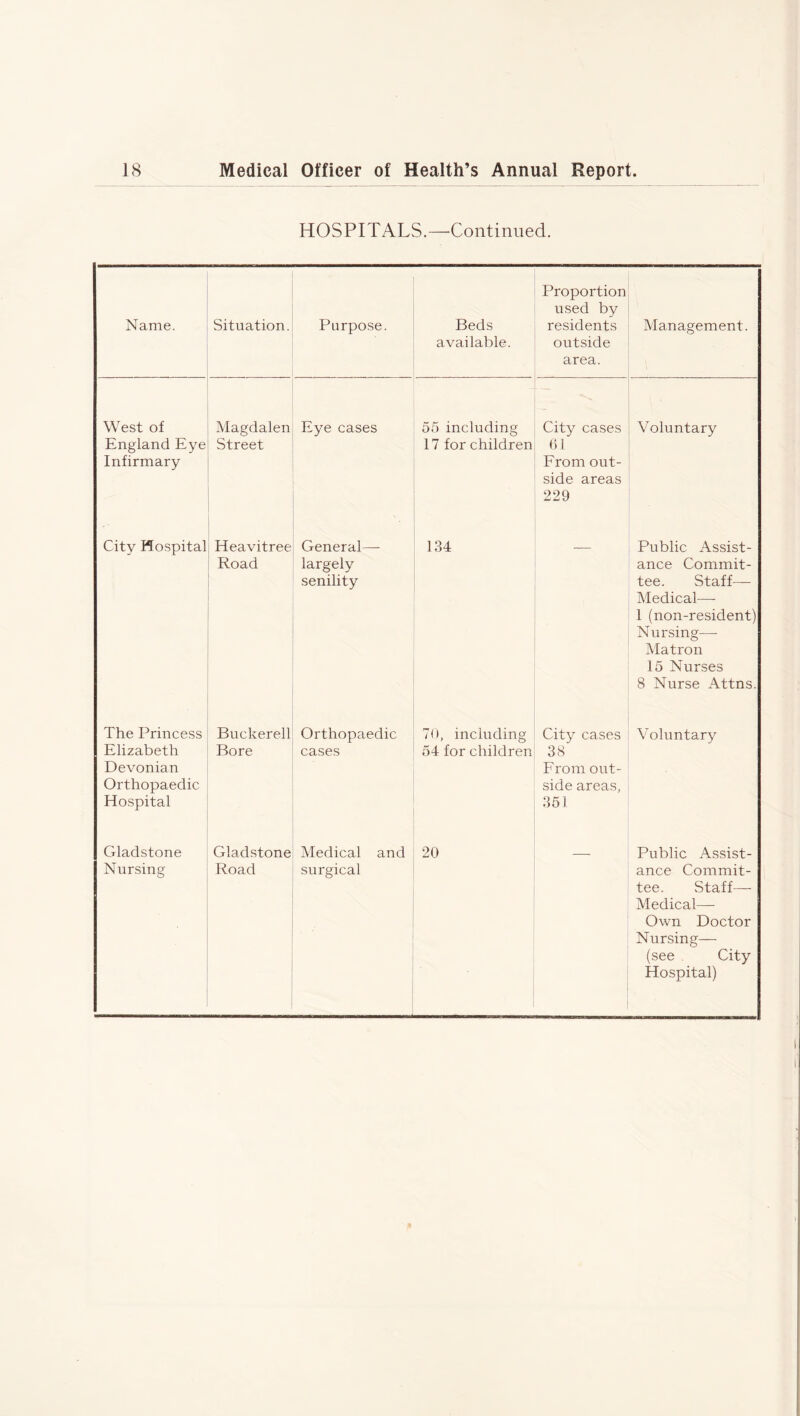 HOSPITALS.—Continued. Name. Situation. Purpose. Beds available. Proportion used by residents outside area. Management. West of England Eye Infirmary Magdalen Street Eye cases 55 including 17 for children City cases 61 From out- side areas 229 Voluntary City Hospital Heavitree Road General—- largely senility 134 Public Assist- ance Commit- tee. Staff— Medical—- 1 (non-resident) Nursing—- Matron 15 Nurses 8 Nurse Attns. The Princess Elizabeth Devonian Orthopaedic Hospital Buckerell Bore Orthopaedic cases 70, including 54 for children City cases 38 From out- side areas, 351 Voluntary Gladstone Nursing Gladstone Road Medical and surgical 20 Public Assist- ance Commit- tee. Staff— Medical- Own Doctor Nursing— (see City Hospital)