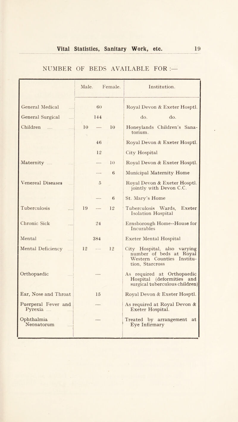 NUMBER OF BEDS AVAILABLE FOR 1 Male. Female. Institution. General Medical 1 60 Royal Devon & Exeter Hosptl. General Surgical 144 do. do. Children 10 — 10 Honeylands Children’s Sana- torium. 46 Royal Devon & Exeter Hosptl. 12 City Hospital Maternity — 10 Royal Devon & Exeter Hosptl. —- 6 Municipal Maternity Home Venereal Diseases 5 Royal Devon & Exeter Hosptl. jointly with Devon C.C. — 6 St. Mary’s Home Tuberculosis 19 — 12 Tuberculosis Wards, Exeter Isolation Hospital Chronic Sick 24 Ernsborough Home--House for Incurables Mental 384 Exeter Mental Hospital Mental Deficiency 12 12 City Hospital, also varying number of beds at Royal Western Counties Institu- tion, Starcross Orthopaedic j 1 — As required at Orthopaedic Hospital (deformities and surgical tuberculous children) Ear, Nose and Throat 15 Royal Devon & Exeter Hosptl. Puerperal Fever and Pyrexia — As required at Royal Devon & Exeter Hospital. Ophthalmia Neonatorum Treated by arrangement at Eye Infirmary