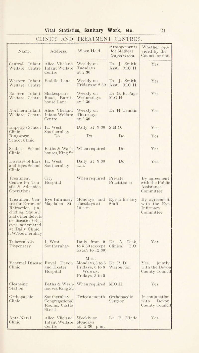 CLINICS AND TREATMENT CENTRES. Name. Address. When Held. Arrangements for Medical Supervision. Whether pro- vided by the Council or not. Central Infant Welfare Centre Alice Vlieland Infant Welfare Centre Weekly on Tuesdays at 2.30 Dr. j. Smith, Asst. M.O.H. Yes. Western Infant Welfare Centre Buddie Lane Weekly on Fridays at 2.30 Dr. J. Smith, Asst. M.O.H. Yes. Eastern Infant Welfare Centre Shakespeare Road, Burnt- house Lane Weekly on Wednesdays at 2.30 Dr. G. B. Page M.O.H. Yes. Northern Infant Welfare Centre Alice Vlieland Infant Welfare Centre Weekly on Thursdays at 2.30 Dr. H. Ternkin Yes. Impetigo School Clinic Ringworm School Clinic la, West Southernhay Do. Daily at 9.30 Do. S.M.O. Do. Yes. Yes. Scabies School Clinic Baths & Wash- houses, King St. When required Do. Yes. Diseases of Ears and Eyes School Clinic la, West Southernhay Daily at 9.30 a.m. Do. T es. Treatment Centre for Ton- sils & Adenoids Operations City Hospital When required Private Practitioner By agreement with the Public Assistance Committee Treatment Cen- tre for Errors of Refraction (in- cluding Squint) and other defects or disease of the eyes, not treated at Daily Clinic, 1 a W.Southernhay Eye Infirmary Magdalen St. Mondays and Tuesdays at 10 a.m. Eye Infirmary Staff By agreement with the Eye Infirmary Committee Tuberculosis Dispensary 1, West Southernhay Daily from 9 to 5.30 (except Sats.9 to 12.30) Dr. A. Dick, Clinical T.O. Yes. Venereal Disease Clinic Royal Devon and Exeter Hospital Men. Mondays, 3 to 5 Fridays, 6 to 8 Women. Fridays, 3 to 5 Dr. P. D. Warburton Yes, jointly with the Devon County Council Cleansing Station Baths & Wash- houses,King St. When required M.O.H. Yes. Orthopaedic Clinic Southernhay Congregational Rooms, Castle Street Twice a month Orthopaedic Surgeon In conjunction with Devon County Council Ante-Natal Clinic Alice Vlieland Infant Welfare Centre Weekly on Mondays at 2.30 p.m. Dr. B. Hinde Yes.