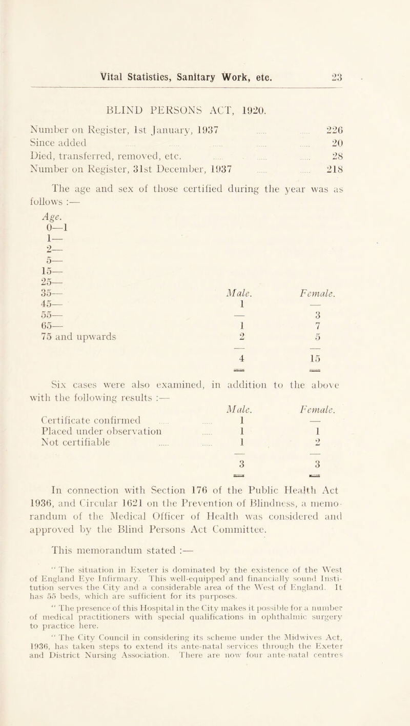 BLIND PERSONS ACT, 1020. Number on Register, 1st January, 1937 .. ... 226 Since added .. ... 20 Died, transferred, removed, etc. .... ... 28 Number on Register, 31st December, 1937 ... 218 The age and sex of those certified during the year was as follows :— Age, 0—1 1— 2— 5— 15— 25— 35— Male. 45— 1 55— — 65— 1 75 and upwards 2 4 Six cases were also examined, in addition with the following results :— Male. Certificate confirmed I Placed under observation 1 Not certifiable 1 3 In connection with Section 176 of the Public Health Act 1936, and Circular 1621 on the Prevention of Blindness, a memo- randum of the Medical Officer of Health was considered and approved by the Blind Persons Act Committee. This memorandum stated :— “ The situation in Exeter is dominated by the existence of the West of England Eye Infirmary. This well-equipped and financially sound Insti- tution serves the City and a considerable area of the West of England. It has 55 beds, which are sufficient for its purposes. “ The presence of this Hospital in the City makes it possible for a number of medical practitioners with special qualifications in ophthalmic surgery to practice here. “ The City Council in considering its scheme under the Midwives Act, 1936, has taken steps to extend its ante-natal services through the Exeter and District Nursing Association. There are now four ante natal centres Female. 3 7 5 15 to the above Female. 1 a 3