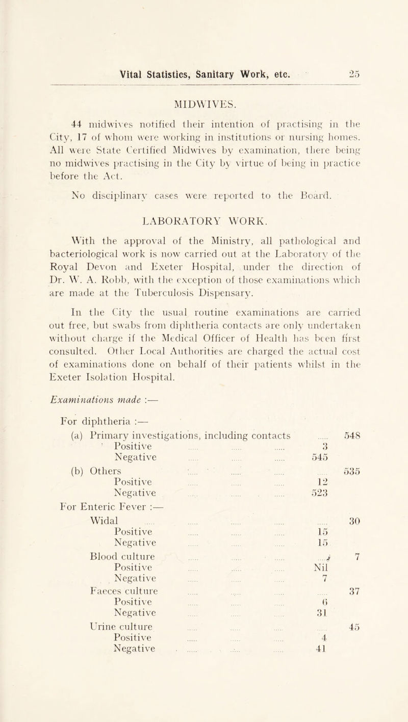 MIDWIVES. 44 midwives notified their intention of practising in the City, 17 of whom were working in institutions or nursing homes. All were State Certified Midwives by examination, there being no midwives practising in the City by virtue of being in practice before the Act. No disciplinary cases were reported to the Board. LABORATORY WORK. With the approval of the Ministry, all pathological and bacteriological work is now carried out at the Laboratory of the Royal Devon and Exeter Hospital, under the direction of Dr. W. A. Robb, with the exception of those examinations which are made at the Tuberculosis Dispensary. In the City the usual routine examinations are carried out free, but swabs from diphtheria contacts are only undertaken without charge if the Medical Officer of Health has been first consulted. Other Local Authorities are charged the actual cost of examinations done on behalf of their patients whilst in the Exeter Isolation Hospital. Examinations made :— For diphtheria :— (a) Primary investigations, including contacts 548 Positive 5 Negative 545 (b) Others 535 Positive 12 Negative 523 For Enteric Fever :— Widal 30 Positive 15 Negative ..... 15 Blood culture ...j 7 Positive Nil Negative 7 Faeces culture ... 37 Positive (> Negative 31 Urine culture .. . .... 45 Positive 4 Negative .... 41