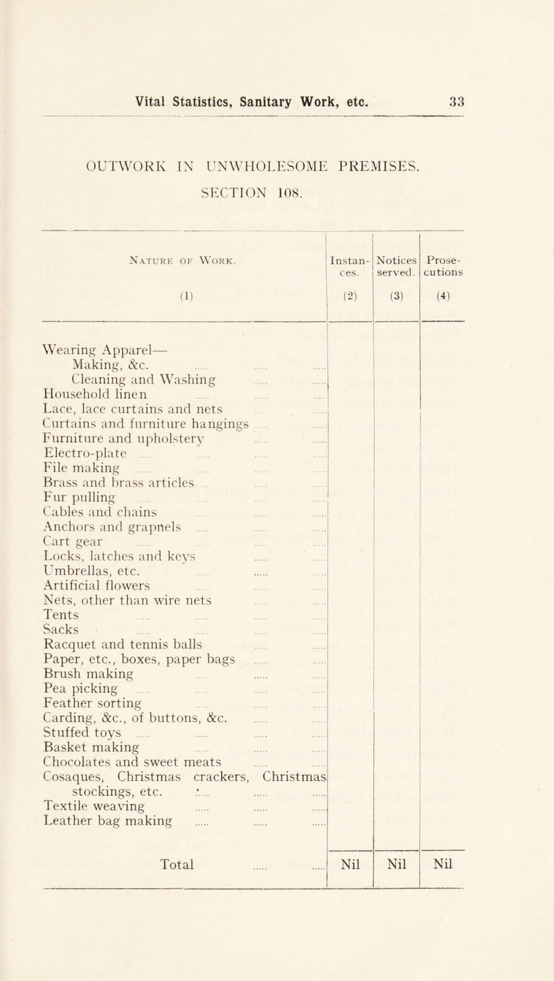 OUTWORK IN UNWHOLESOME PREMISES. SECTION 108. Nature of Work. (1) Instan- ces. Notices served. (2) (3) Prose- cutions U) Wearing Apparel— Making, &c. Cleaning and Washing Household linen Lace, lace curtains and nets Curtains and furniture hangings Furniture and upholstery Electro-plate File making Brass and brass articles ... Fur pulling Cables and chains Anchors and grapnels Cart gear Locks, latches and keys Umbrellas, etc. Artificial flowers Nets, other than wire nets Tents Sacks Racquet and tennis balls Paper, etc., boxes, paper bags Brush making Pea picking Feather sorting Carding, &c., of buttons, &c. Stuffed toys Basket making Chocolates and sweet meats Cosaques, Christmas crackers, stockings, etc. Textile weaving Leather bag making Christmas Nil Nil Nil Total