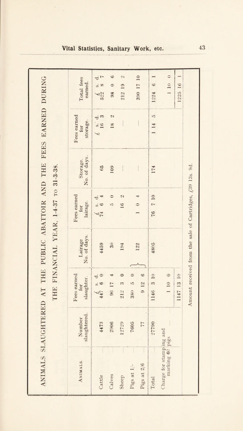 ANIMALS SLAUGHTERED AT THE PUBLIC ABATTOIR AND THE FEES EARNED DURING d. 7 CD 01 O pH pH o H pH pH pH 00 01 O T* pH »D 03 1—1 03 CM CM pH pH Ol TO co «© X 1 1 r* pH pH pH ^H 1 CD o 1 t- pH pH CO 1 CO I pH CO m 13 . 13 —* u O d H T3 <D C Ui 13 50 SJfi C/3 <13 03 fa o -+J C/5 . CO 0} 50 D H O hh 4-> O in . o £ 0 H t> CO 1 H T3 03 d. 4 o Ol d 03 Sh 'OC O c3 1h aS 03 ID CD -H o 03 13 HH H • H pH 03 1~H o pH CD < w >« < o X < £ I—t w X H 1 cn 13 fa 50 «S OS T3 03 o pf CM ID ID CO 03 01 O •b 'ph pP pH ^H X D o Pf T* fa • o £ -A' 5 05 0 P o w CD o o 13 pH pH c 03 Sh pH s. 6 r- co ID Ol CO o CO 0j Jp D2 pH pH pH pH 03 <2 50 m 0 CD CM 03 CD pH O' i) aS 03 pH X t* H 13 US p* oi CO pH pH ! fa H pH 1 T3 U 03 03 U X 13 CO CD ... » ID u o r- 'M £ fa t- O Ol o t' 03 p*< C3 t> CD t~ D 50 CM 01 t- L~ X 13 fa c/3 pH Ol H Oj If) '00 bo .£'& £ <o in 2/6 C/3 C < 1 pH Sh M O Sp '+ aS CD 0 -H 4-> 13 P £ Oh a3 aS f—H 50 G pH j> 03 03 in cb «3 50 o3 pH H c3 aS aS fa • H *H o fa 1 U CJ in fa fa H o Amount received from the sale of Cartridges, ^39 13s. 9d.