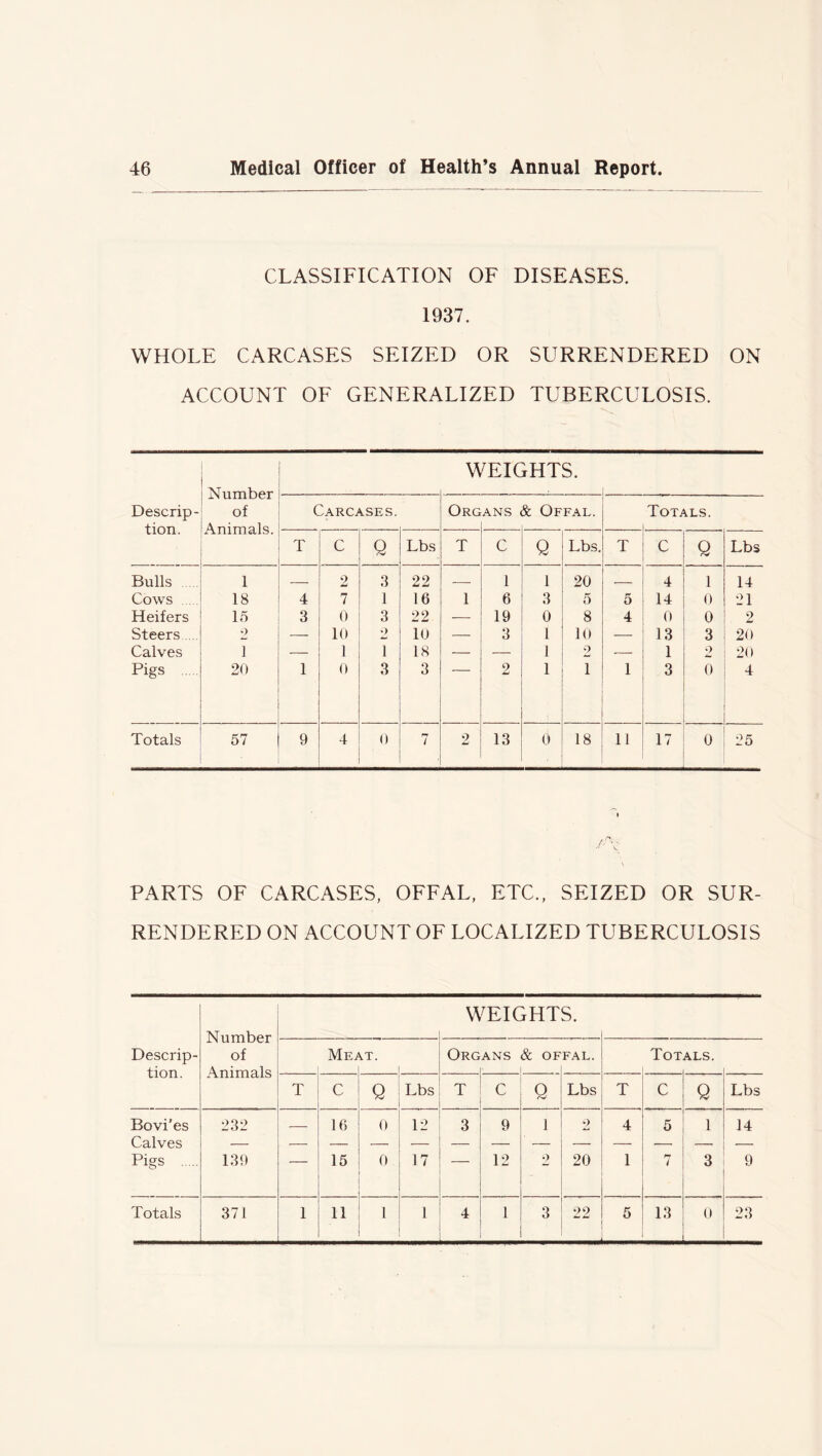 CLASSIFICATION OF DISEASES. 1937. WHOLE CARCASES SEIZED OR SURRENDERED ON ACCOUNT OF GENERALIZED TUBERCULOSIS. WEIGHTS. Descrip- tion. XX UHIUCl of Animals. Carcases. Org ANS & Offal. Totals. T C Q Lbs T c Q Lbs. T C Q Lbs Bulls 1 — 2 3 22 — 1 l 20 — 4 1 14 Cows 18 4 7 1 16 1 6 3 5 5 14 0 21 Heifers 15 3 0 3 22 19 0 8 4 0 0 2 Steers 2 — 10 2 10 — 3 1 10 — 13 3 20 Calves 1 — l 1 18 — — 1 2 — 1 9 20 Pigs 20 1 0 3 3 2 1 1 1 3 0 . 4 Totals 57 9 4 0 7 2 13 0 . 18 11 17 0 25 PARTS OF CARCASES, OFFAL, ETC., SEIZED OR SUR- RENDERED ON ACCOUNT OF LOCALIZED TUBERCULOSIS Number WEIGHTS. Descrip- of Meat. Organs & OFFAL. Totals. tion. Animals T C Q Lbs T C Q Lbs T C 0 Lbs Bovi'es 232 16 0 12 3 9 l 2 4 5 1 14 Calves — — — — — — — — — — — — — Pigs 139 ■ 15 0 17 12 2 20 1 7 3 9 Totals 371 1 11 1 1 4 1 3 22 5 13 0 23