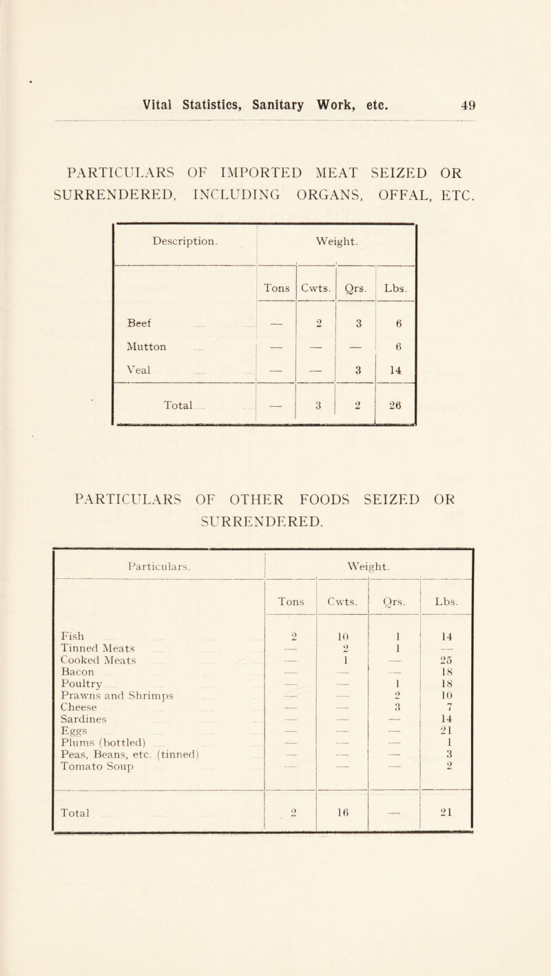 PARTICULARS OF IMPORTED MEAT SEIZED OR SURRENDERED, INCLUDING ORGANS, OFFAL, ETC. Description. Weight. . 1 _ . _ f Tons Cwts. Qrs. Lbs. Beef — 2 3 6 Mutton — — 6 Veal — — 3 14 Total — 3 2 26 PARTICULARS OF OTHER FOODS SEIZED OR SURRENDERED. Particulars. Weight. Tons Cwts. Qrs. Lbs. Fish 2 10 ] 14 Tinned Meats — 2 1 — Cooked Meats — 1 — 25 Bacon — — — 18 Poultry — — 1 18 Prawns and Shrimps — -— 2 10 Cheese — — 3 7 Sardines — — — 14 Eggs — — — 21 Plums (bottled) ... . — — — 1 Peas, Beans, etc. (tinned) ■—• — — 3 Tomato Soup 2