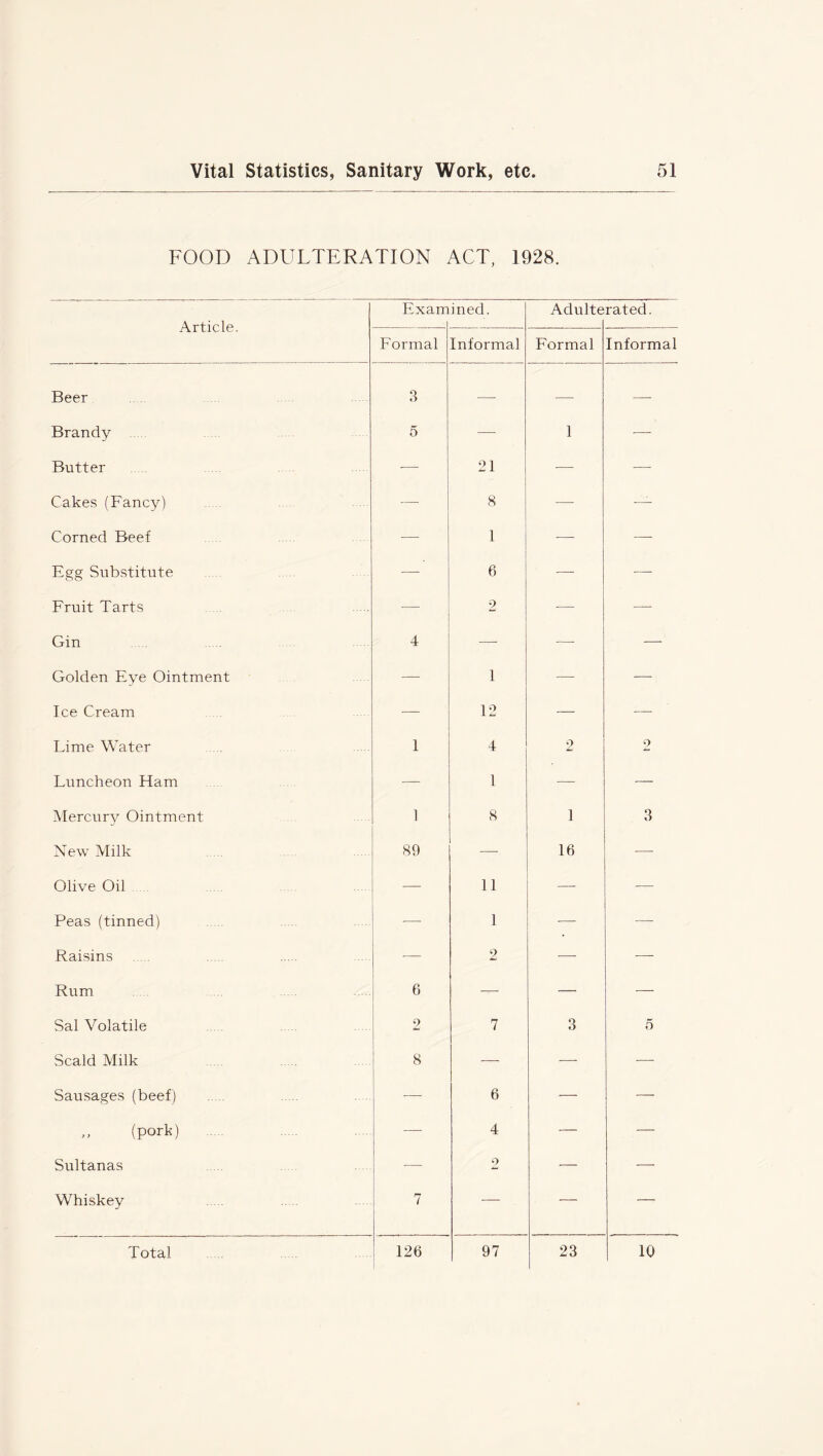 FOOD ADULTERATION ACT, 1928. Article. Exam ined. Adulte rated. Formal Informal Formal Informal Beer 3 -—- —- —- Brandy 5 —- 1 —- Butter — 21 -— — Cakes (Fancy) — 8 —- — Corned Beef — 1 -—- —- Egg Substitute — 6 —- — Fruit Tarts — 2 — — Gin 4 — — -—■ Golden Eye Ointment -— 1 — — Ice Cream — 12 — —- Lime Water 1 4 2 2 Luncheon Ham — 1 — — Mercury Ointment 1 8 1 3 New Milk 89 •—- 16 —■ Olive Oil — 11 — — Peas (tinned) — 1 — Raisins — 2 — -—- Rum 6 — — — Sal Volatile 2 7 3 5 Scald Milk 8 — — — Sausages (beef) — 6 — — ,, (pork) — 4 — — Sultanas — 2 — — Whiskey 7 — — —