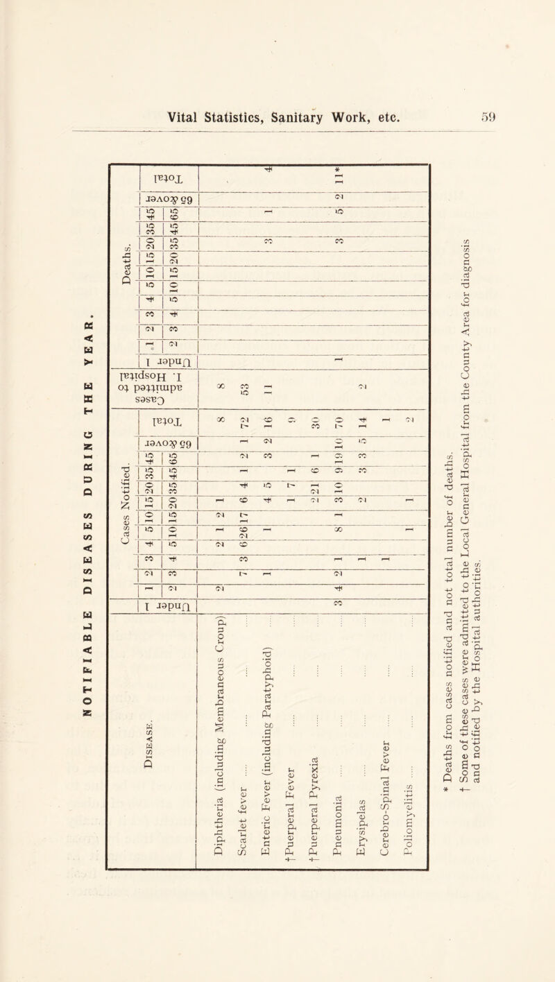 NOTIFIABLE DISEASES DURING THE YEAR - IW1 T* * rH J0AO^> §9 Ol X Hi 65| pH lO 35 45 1 ’ CO 0 01 35 co co rC X rH 20 TO D Q O rH HO pH i© o rH Hi j i© CO Hi Ol co rH Ol i ^pun I'B^idsoH 'I CXJ. pO^^TUip'B S9S133 J0AO^> G9 I J^PUfl w C/5 <3 W c/5 00 CO ic 01 00 CM t- X CO O Ol CM O i© 1© 65 Ol co rH as rH CO ■d D 35 45 rH X X CO HH • rH -M 20 35 H X I- rH Ol o rH o £ 2 20 rH X Hi rH Ol co Ol CO <L> o 2 Ol I> rH rH CO a3 l© o rH rH 26 rH 00 rH o i© Ol co CO H co rH rH rH Ol CO t rH Ol rH Ol Ol tH CO X 3 O u U co 3 O D P © u X a d b£) P • rH 03 p © • rH u d X • rH Q d • *-« o X a X 4-> © u © X bo P • rH T3 P i—H O © S-t D > P * rH U * rH X 'X' X D D r—1 1-. <d > d d r—H 1h © O CO J-l a) K CD X !-i <0 4J P x (D IX © 1h <D X u <D P X X X <0 lH <D X u <D P X © « rH P O a p iD P X CO __© 7d X * rH CO X p X © p • rH X m x (D iH iD O co D X O X CO X +J © D t3 lH D X co • rH co O P bo © 1h O <4-1 © D U X P P o O D ^ r~j 4-* a o 1-1 © 4-> • rH X co O X 73 1h D P D o © O o X 73 d p p p o p 'd p © T3 D a 03 3 cu © X D ■H U D £ co D D Jo M 03 O P CO © O a o HH CO X +-> © D Q D D co D X o D a o m © nd notified by the Hospital authorities.