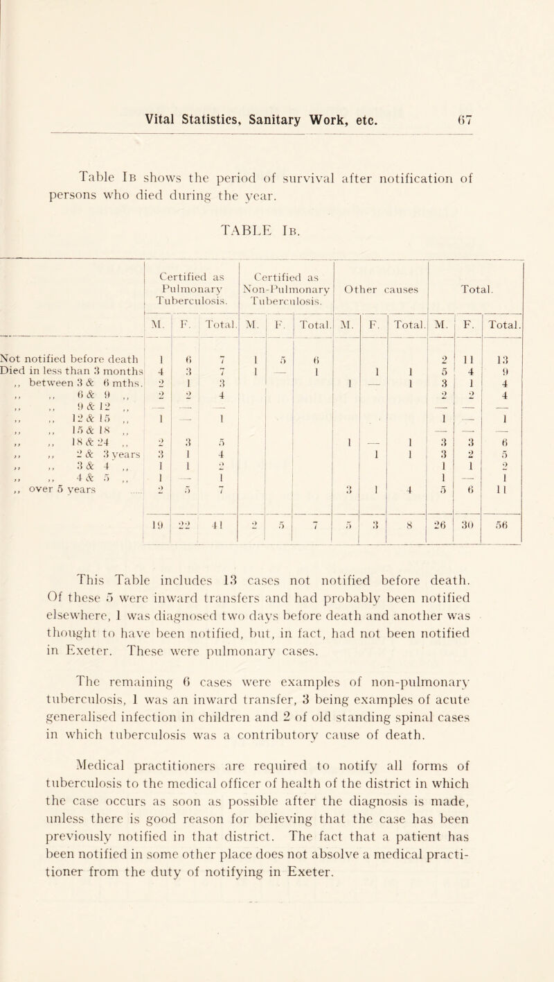 Table Ib shows the period of survival after notification of persons who died during the year. TABLE Ib. Certified as Pulmonary Tuberculosis. Certified as Non-Pulmonary Tuberculosis. Other causes Total. M. F. Total. M. F. Total. M. F. Total. M. F. Total. Not notified before death 1 6 7 1 5 6 2 11 13 Died in less than 3 months 4 3 7 1 — 1 1 1 5 4 9 ,, between 3 & 6mths. o 1 3 1 — 1 3 1 4 ,> ,, 6 & 9 ,, 2 2 4 2 2 4 9 & 12 „ — — — ,, 12 & 15 „ 1 1 1 1 — 1 ,, ,, 15 & 18 ,, — — „ „ 18 & 24 „ 2 3 5 1 1 3 3 6 ,, ,, 2 & 3 years O O 1 4 1 1 3 2 5 ,, ,, 3 & 4 ,, 1 1 1 l o y > > y ^ r) ) , 1 —- 1 1 —- 1 ,, over 5 years .) 5 7 3 1 4 5 6 11 19 22 41 2 5 7 5 3 8 26 30 56 This Table includes 13 cases not notified before death. Of these 5 were inward transfers and had probably been notified elsewhere, 1 was diagnosed two days before death and another was thought to have been notified, but, in fact, had not been notified in Exeter. These were pulmonary cases. The remaining 6 cases were examples of non-pulmonary tuberculosis, 1 was an inward transfer, 3 being examples of acute generalised infection in children and 2 of old standing spinal cases in which tuberculosis was a contributory cause of death. Medical practitioners are required to notify all forms of tuberculosis to the medical officer of health of the district in which the case occurs as soon as possible after the diagnosis is made, unless there is good reason for believing that the case has been previously notified in that district. The fact that a patient has been notified in some other place does not absolve a medical practi- tioner from the duty of notifying in Exeter.