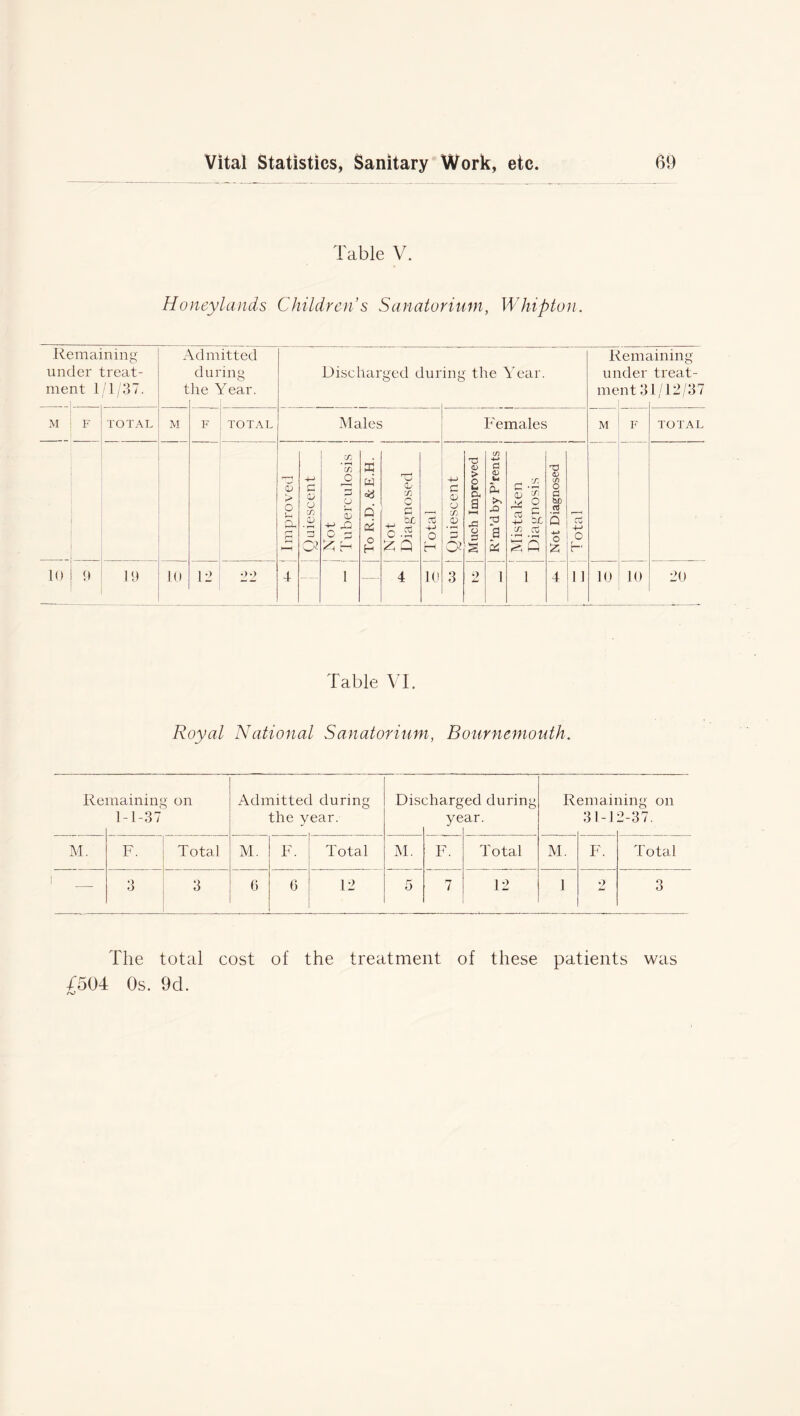 Table V. Honeylands Children’s Sanatorium, Whipton. Rc unc me :mai ler nt 1 ning :reat- /1 / 3 7. 2 t Vd m dui he A itted ing ifear. Discharged during the Year. B m me .enn ider nt 3 lining treat- 1/12/37 M F TOTAL M F TOTAL Males 1 Females M F TOTAL Improved +-> q CJ m P 3 o* ; Not Tuberculosis j ToR.D.&E.H. ! Not Diagnosed X o H Quiescent Much Improved j R’m’d by P’rents j Mistaken Diagnosis Not Diagnosed Total 10 9 19 10 12 22 4 — 1 — 4 10 3 2 1 1 4 1 1 10 10 20 Table VI. Royal National Sanatorium, Bournemouth. Re maining on 1-1-37 Admitted during the year. Dis< :harg ye eel during ar. R email 31-1 ring on 2-37. M. F. Total M. F. Total M. F. Total xM. F. Total — 3 3 0 6 12 5 7 12 1 2 3 The total cost of the treatment of these patients was /504 Os. 9d.