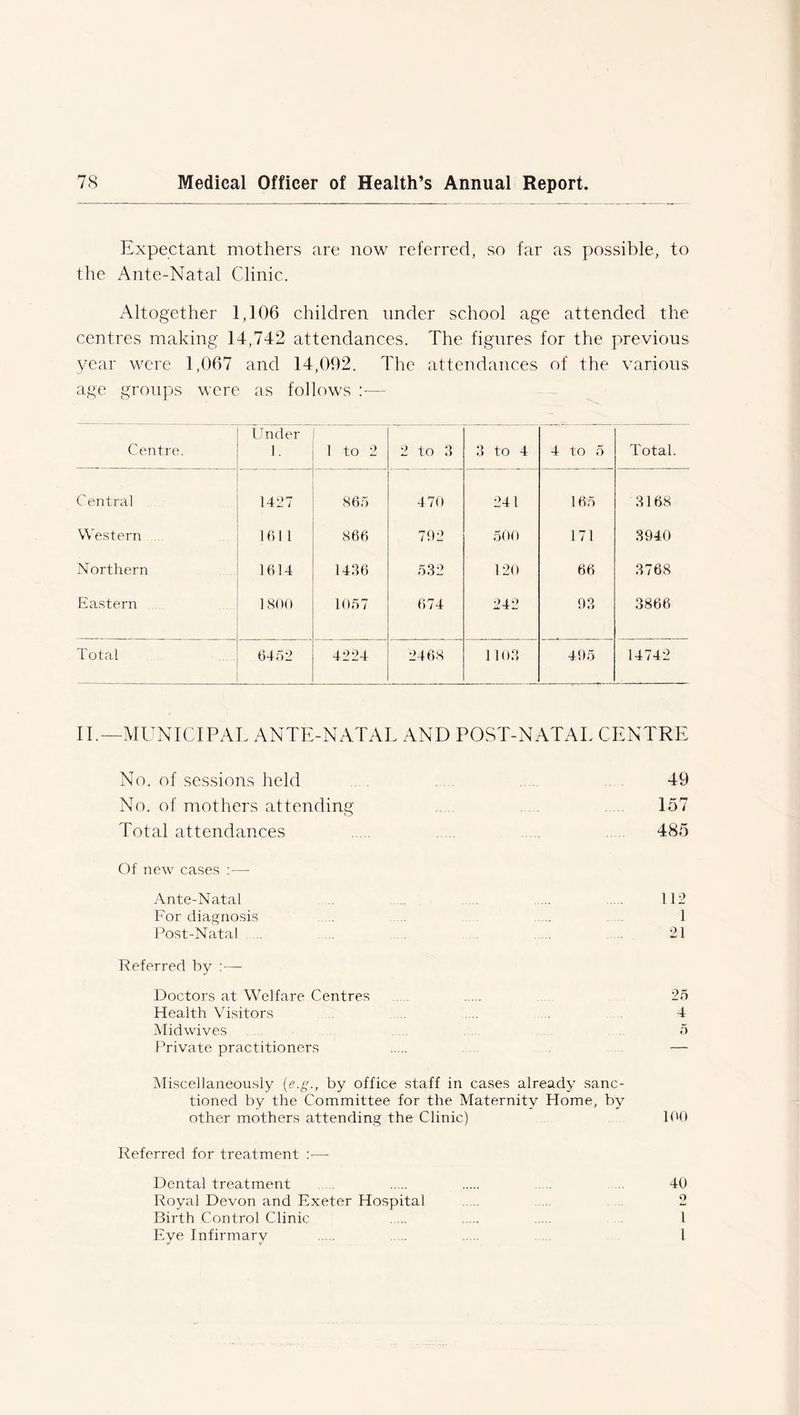 Expectant mothers are now referred, so far as possible, to the Ante-Natal Clinic. Altogether 1,106 children under school age attended the centres making 14,742 attendances. The figures for the previous year were 1,067 and 14,092. The attendances of the various age groups were as follows :— Centre. Under 1. 1 to 2 2 to 3 3 to 4 4 to 5 Total. Central 1427 865 470 241 165 3168 Western 1611 866 792 500 171 3940 Northern 1614 1436 532 120 66 3768 Eastern 1800 1057 674 242 93 3866 Total 6452 4224 2468 1 103 495 14742 II.—MUNICIPAL ANTE-NATAL AND POST-NATAL CENTRE No. of sessions held .... .... .... 49 No. of mothers attending .. ... 157 Total attendances . .... 485 Of new cases :— Ante-Natal ..... ..... .... 112 For diagnosis .... ..... 1 Post-Natal ... .... .... 21 Referred by :— Doctors at Welfare Centres 25 Health Visitors ... 4 Mid wives 5 Private practitioners — Miscellaneously (e.g., by office staff in cases already sanc- tioned by the Committee for the Maternity Home, by other mothers attending the Clinic) 100 Referred for treatment :— Dental treatment .... ... 40 Royal Devon and Exeter Hospital 2 Birth Control Clinic I Eye Infirmary I
