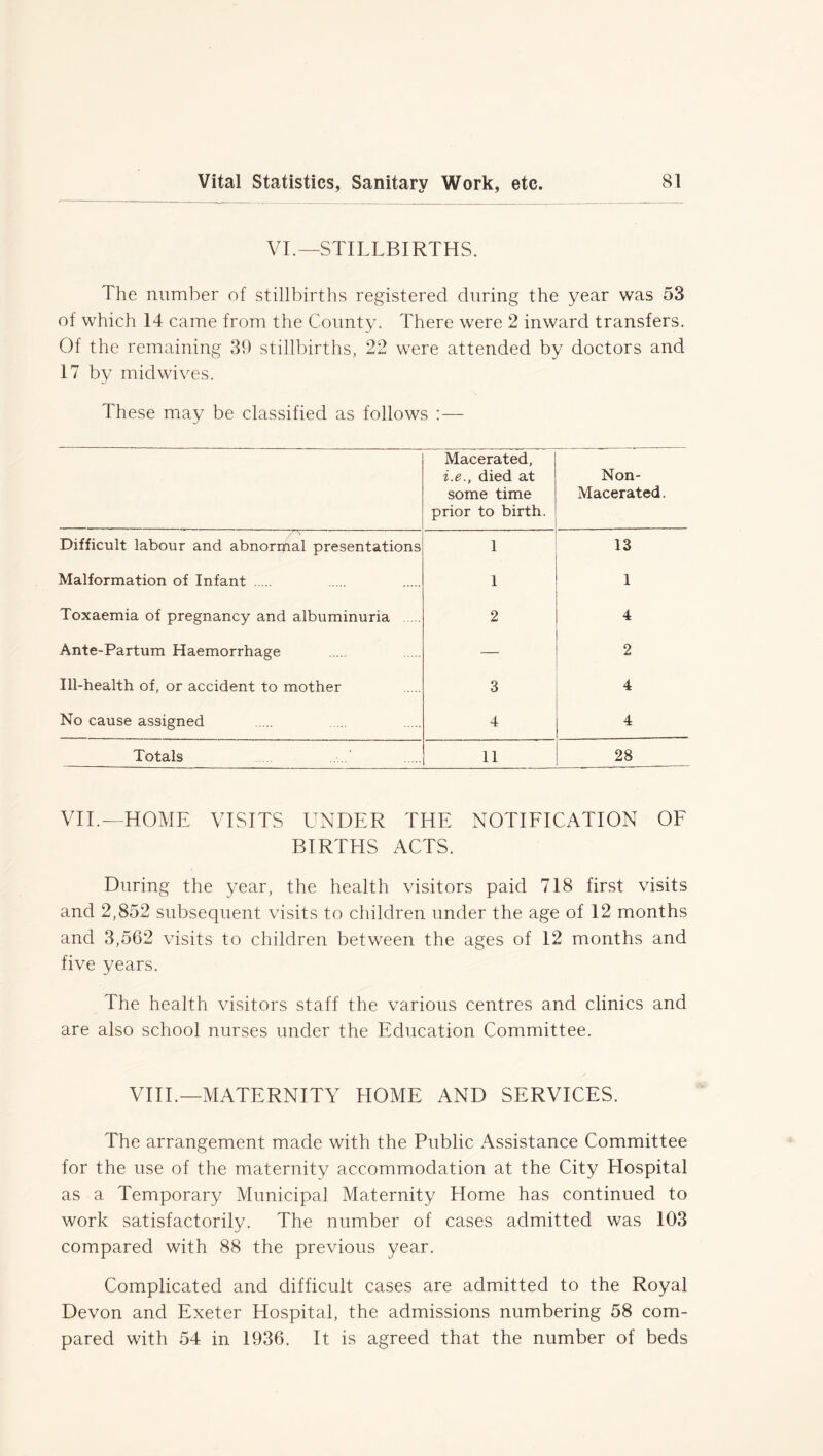 VI.—STILLBIRTHS. The number of stillbirths registered during the year was 53 of which 14 came from the County. There were 2 inward transfers. Of the remaining 39 stillbirths, 22 were attended by doctors and 17 by mid wives. These may be classified as follows :— Macerated, i.e., died at some time prior to birth. Non- Macerated. Difficult labour and abnormal presentations 1 13 Malformation of Infant 1 1 Toxaemia of pregnancy and albuminuria 2 4 Ante-Partum Haemorrhage — 2 Ill-health of, or accident to mother 3 4 No cause assigned 4 4 Totals 11 28 VII.—HOME VISITS UNDER THE NOTIFICATION OF BIRTHS ACTS. During the year, the health visitors paid 718 first visits and 2,852 subsequent visits to children under the age of 12 months and 3,562 visits to children between the ages of 12 months and five years. The health visitors staff the various centres and clinics and are also school nurses under the Education Committee. VIII.—MATERNITY HOME AND SERVICES. The arrangement made with the Public Assistance Committee for the use of the maternity accommodation at the City Hospital as a Temporary Municipal Maternity Home has continued to work satisfactorily. The number of cases admitted was 103 compared with 88 the previous year. Complicated and difficult cases are admitted to the Royal Devon and Exeter Hospital, the admissions numbering 58 com- pared with 54 in 1936. It is agreed that the number of beds
