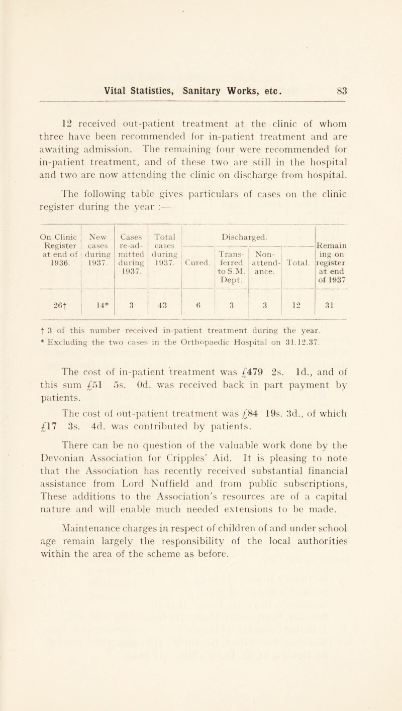 12 received out-patient treatment at the clinic of whom three have been recommended for in-patient treatment and are awaiting admission. The remaining four were recommended for in-patient treatment, and of these two are still in the hospital and two are now attending the clinic on discharge from hospital. The following table gives particulars of cases on the clinic register during the year : — On Clinic Register at end of 1936. New cases during 1937. Cases re-ad- mitted during 1937. Total cases during 1937. Discharged. Remain ing on register at end of 1937 Cured. Trans- ferred toS.M. Dept. Non- attend- ance. Total. 261 14* 3 43 6 3 3 12 31 f 3 of this number received in-patient treatment during the year. * Excluding the two cases in the Orthopaedic Hospital on 31.12.37. The cost of in-patient treatment was £479 2s. Id., and of this sum £51 5s. Od. was received back in part payment by patients. The cost of out-patient treatment was £84 19s. 3d., of which £17 3s. 4d. was contributed by patients. There can be no question of the valuable work done by the Devonian Association for Cripples’ Aid. It is pleasing to note that the Association has recently received substantial financial assistance from Lord Nuffield and from public subscriptions, These additions to the Association’s resources are of a capital nature and will enable much needed extensions to be made. Maintenance charges in respect of children of and under school age remain largely the responsibility of the local authorities within the area of the scheme as before.