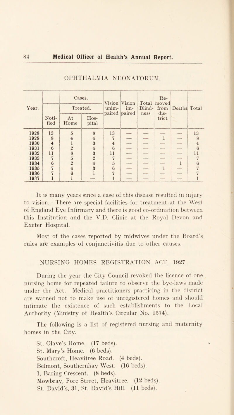OPHTHALMIA NEONATORUM. Year. Cases. Vision unim- paired Vision im- paired Total Blind- ness Re- moved from dis- trict Deaths Total Noti- fied Treated. At Home Hos- pital 1928 13 5 8 13 — 13 1929 8 4 4 7 — — 1 — 8 1930 4 1 3 4 — — — — 4 1931 6 2 4 6 — ■ — — 6 1932 11 8 3 11 — — — — 11 1933 7 5 2 7 — — — — 7 1934 6 2 4 5 — — — 1 6 1935 7 4 3 6 — - 1 — 7 1936 7 6 1 7 — , — 7 1937 1 1 — 1 — — — — 1 It is many years since a case of this disease resulted in injury to vision. There are special facilities for treatment at the West of England Eye Infirmary and there is good co-ordination between this Institution and the V.D. Clinic at the Royal Devon and Exeter Hospital. Most of the cases reported by midwives under the Board’s rules are examples of conjunctivitis due to other causes. NURSING HOMES REGISTRATION ACT, 1927. During the year the City Council revoked the licence of one nursing home for repeated failure to observe the bye-laws made under the Act. Medical practitioners practicing in the district are warned not to make use of unregistered homes and should intimate the existence of such establishments to the Local Authority (Ministry of Health’s Circular No. 1574). The following is a list of registered nursing and maternity homes in the City. St. Olave’s Home. (17 beds). St. Mary’s Home. (6 beds). Southcroft, Heavitree Road. (4 beds). Belmont, Southernhay West. (16 beds). 1, Baring Crescent. (8 beds). Mowbray, Fore Street, Heavitree. (12 beds). St. David’s, 31, St. David’s Hill. (11 beds).