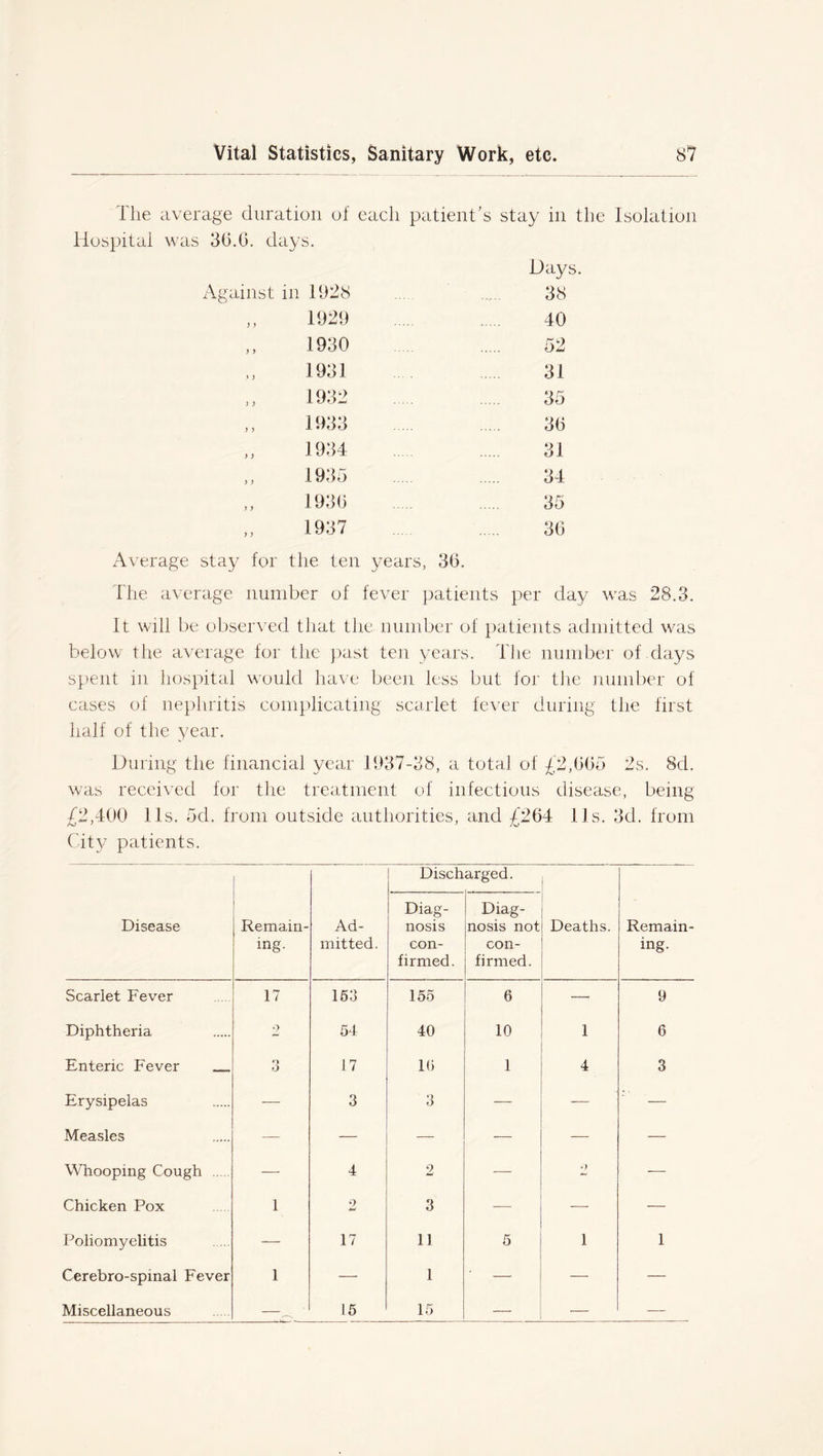 The average duration of each patient's stay in the Isolation Hospital was 30.0. days. Days. Against in 1928 ... 38 „ 1929 40 ,, 1930 52 1931 31 1932 35 „ 1933 30 „ 1934 .... 31 1935 34 1930 35 1937 30 Average stay for the ten years, 30. The average number of fever patients per day was 28.3. It will be observed that the number of patients admitted was below the average for the past ten years. The number of days spent in hospital would have been less but for the number of cases of nephritis complicating scarlet fever during the first half of the year. During the financial year 1937-38, a total of £2,005 2s. 8d. was received for the treatment of infectious disease, being £2,400 11s. 5d. from outside authorities, and £204 11s. 3d. from City patients. Ad- mitted. Discharged. Deaths. Remain- ing. Disease Remain- ing. Diag- nosis con- firmed. Diag- nosis not con- firmed. Scarlet Fever 17 153 155 6 — 9 Diphtheria 9 54 40 10 1 6 Enteric Fever . 3 17 10 1 4 3 Erysipelas — 3 3 — — — Measles — — — — — — Whooping Cough — 4 2 — — Chicken Pox 1 2 3 — — — Poliomyelitis — 17 11 5 1 1 Cerebro-spinal Fever 1 — 1 — — Miscellaneous —„ ' 15 15 — —