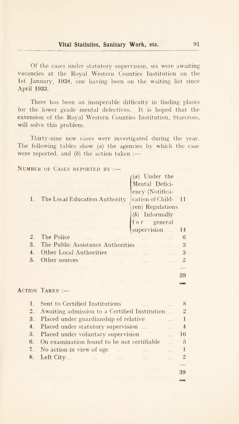 Of the cases under statutory supervision, six were awaiting vacancies at the Royal Western Counties Institution on the 1st January, 1938, one having been on the waiting list since April 1933. There has been an insuperable difficulty in finding places for the lower grade mental defectives. It is hoped that the extension of the Royal Western Counties Institution, Starcross, will solve this problem. Thirty-nine new cases were investigated during the year. The following tables show (a) the agencies by which the case were reported, and (b) the action taken :— Number of Cases reported by :— '(a) Under the Mental Defici- ency (Notifica- 1. The Local Education Authority J cation of Child- 11 \ren) Regulations (b) Informally for general supervision 14 2. The Police 6 3. The Public Assistance Authorities 3 4. Other Local Authorities 3 5. Other sources 2 39 Action Taken :— 1. Sent to Certified Institutions 8 2. Awaiting admission to a Certified Institution 2 3. Placed under guardianship of relative 1 4. Placed under statutory supervision 4 5. Placed under voluntary supervision 16 6. On examination found to be not certifiable 5 7. No action in view of age 1 8. Left City 2 39