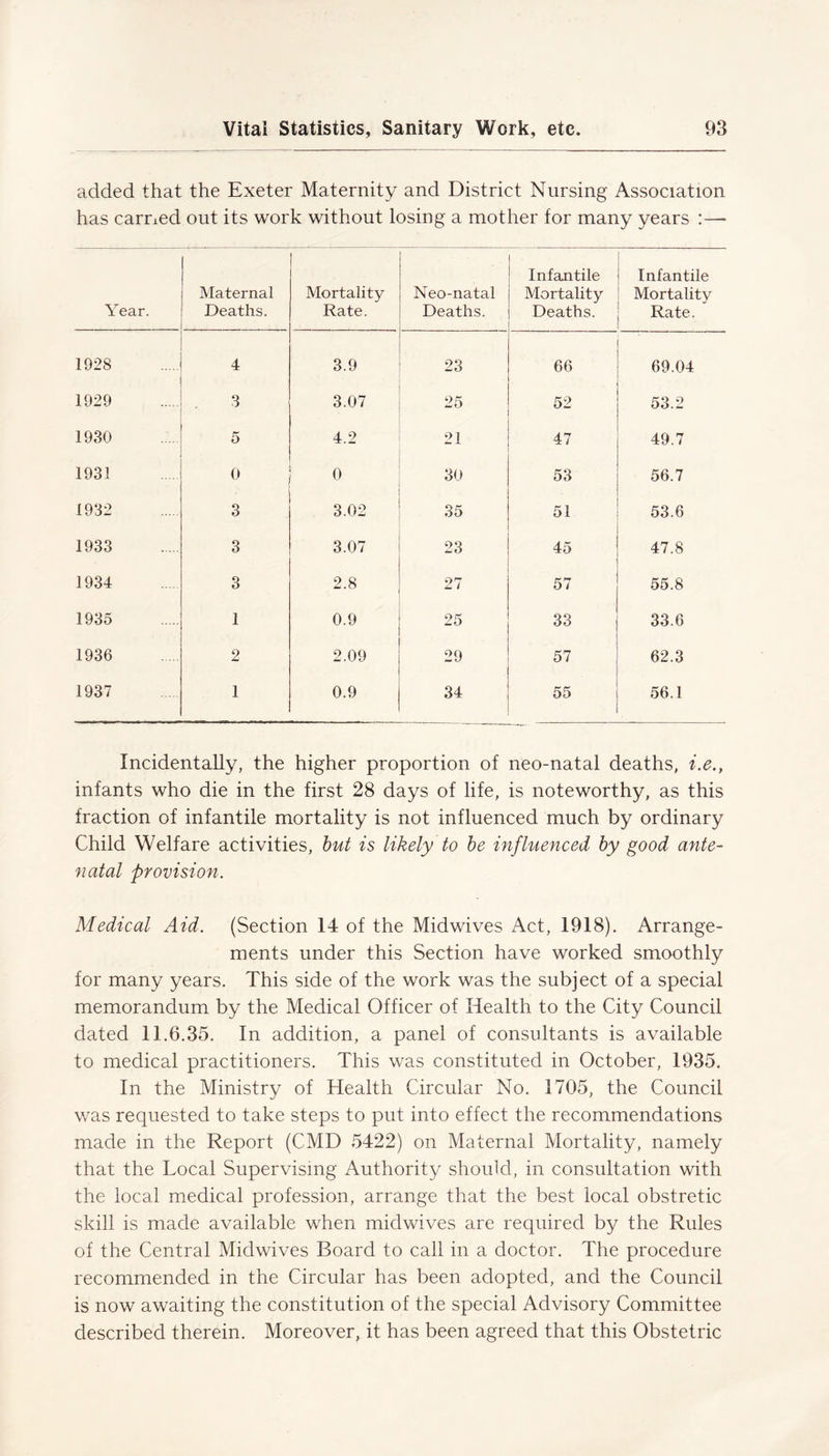 added that the Exeter Maternity and District Nursing Association has earned out its work without losing a mother for many years :— Year. Maternal Deaths. Mortality Rate. Neo-natal Deaths. Infantile Mortality Deaths. Infantile Mortality Rate. 1928 4 3.9 23 66 69.04 1929 3 3.07 25 52 53.2 1930 5 4.2 21 47 49.7 1931 0 0 30 53 56.7 1932 3 3.02 35 51 53.6 1933 3 3.07 23 45 47.8 1934 3 2.8 27 57 55.8 1935 1 0.9 25 33 33.6 1936 2 2.09 29 57 62.3 1937 1 0.9 34 55 56.1 Incidentally, the higher proportion of neo-natal deaths, i.e., infants who die in the first 28 days of life, is noteworthy, as this fraction of infantile mortality is not influenced much by ordinary Child Welfare activities, but is likely to be influenced by good ante- natal provision. Medical Aid. (Section 14 of the Midwives Act, 1918). Arrange- ments under this Section have worked smoothly for many years. This side of the work was the subject of a special memorandum by the Medical Officer of Health to the City Council dated 11.6.35. In addition, a panel of consultants is available to medical practitioners. This was constituted in October, 1935. In the Ministry of Health Circular No. 1705, the Council was requested to take steps to put into effect the recommendations made in the Report (CMD 5422) on Maternal Mortality, namely that the Local Supervising Authority should, in consultation with the local medical profession, arrange that the best local obstretic skill is made available when midwives are required by the Rules of the Central Midwives Board to call in a doctor. The procedure recommended in the Circular has been adopted, and the Council is now awaiting the constitution of the special Advisory Committee described therein. Moreover, it has been agreed that this Obstetric