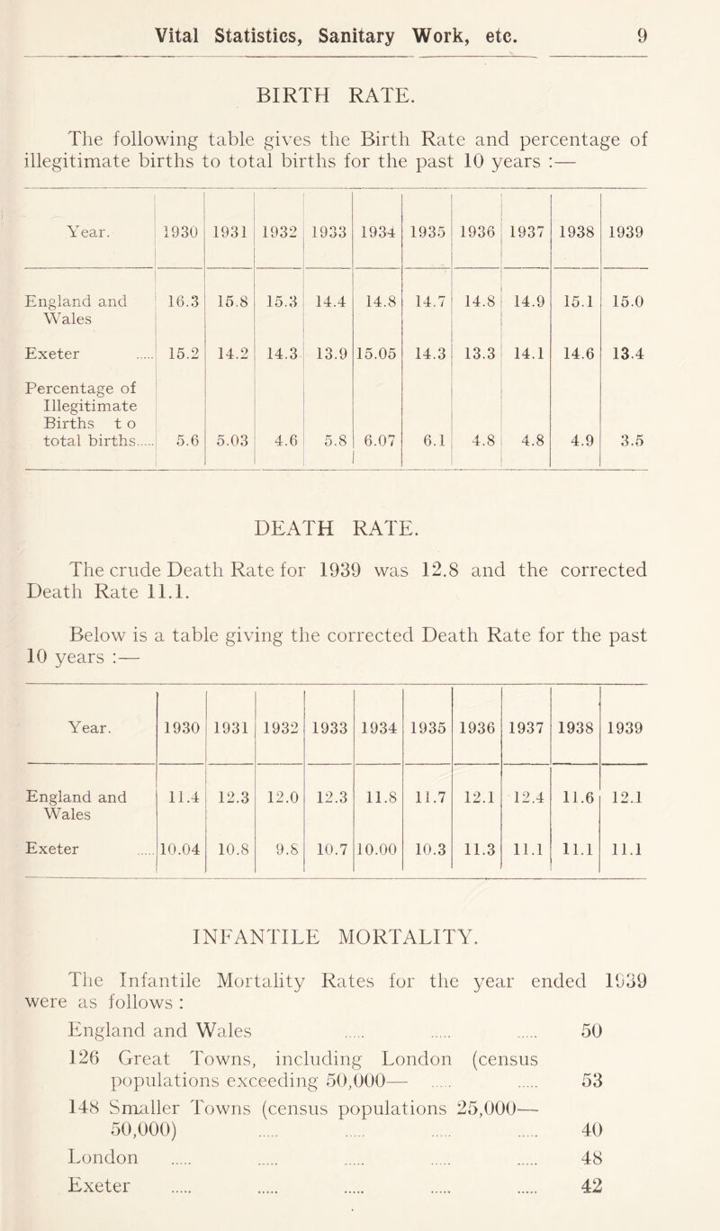 BIRTH RATE. The following table gives the Birth Rate and percentage of illegitimate births to total births for the past 10 years :— Year. 1930 1931 1932 1933 1934 1935 1936 1937 1938 1939 England and Wales 16.3 15.8 15.3 14.4 14.8 14.7 14.8 14.9 15.1 15.0 Exeter 15.2 14.2 14.3 13.9 15.05 14.3 13.3 14.1 14.6 13.4 Percentage of Illegitimate Births t o total births 5.6 5.03 4.6 5.8 6.07 6.1 4.8 4.8 4.9 3.5 DEATH RATE. The crude Death Rate for 1939 was 12.8 and the corrected Death Rate 11.1. Below is a table giving the corrected Death Rate for the past 10 years :— Year. 1930 1931 1932 1933 1934 1935 1936 1937 1938 1939 England and 11.4 12.3 12.0 12.3 11.8 11.7 12.1 12.4 11.6 12.1 Wales Exeter 10.04 10.8 9.8 10.7 10.00 10.3 11.3 11.1 11.1 11.1 INEANTILE MORTALITY. The Infantile Mortality Rates for the year ended 1939 were as follows : England and Wales 50 126 Great Towns, including London (census populations exceeding 50,000— 53 148 Smaller Towns (census populations 25,000— 50,000) 40 London 48 Exeter 42