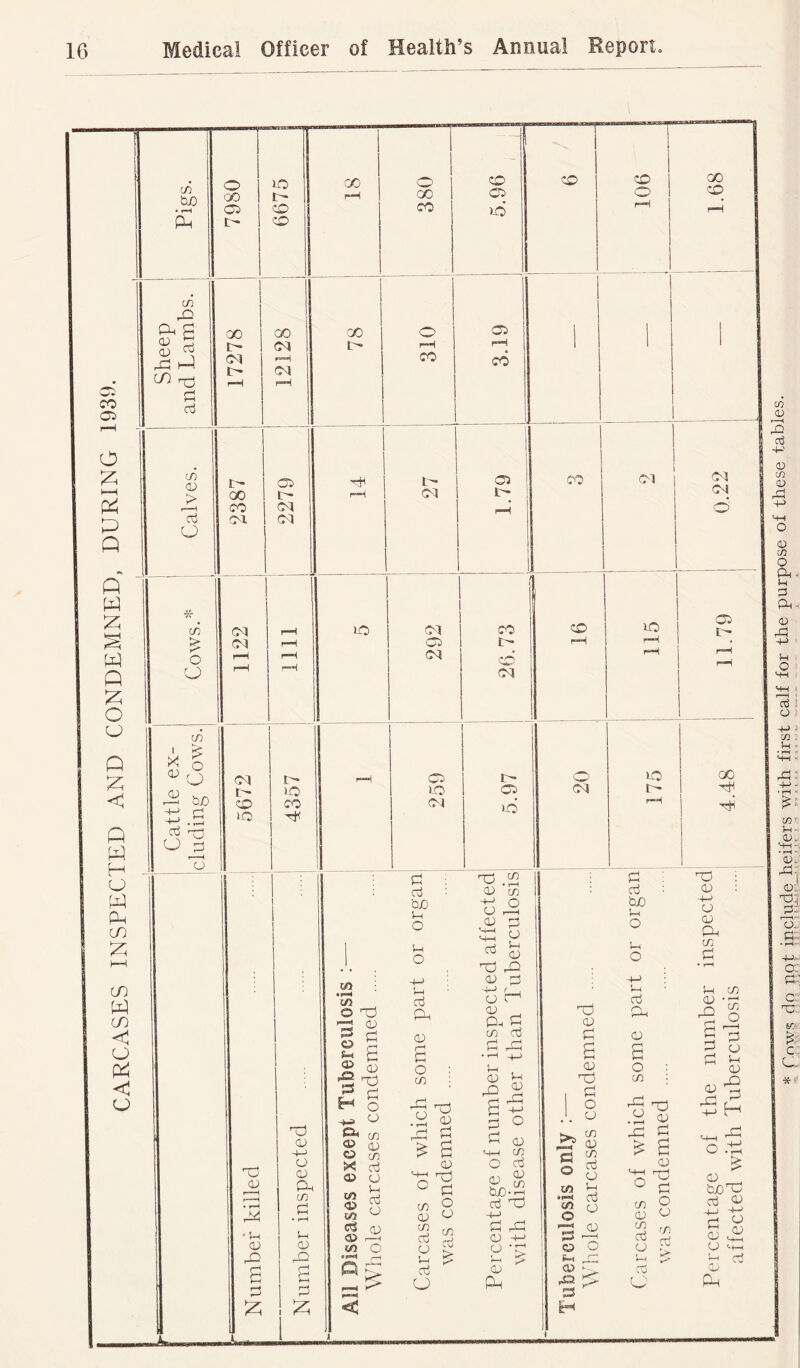 CARCASES INSPECTED AND CONDEMNED, DURING 1939. (fi CO 4:^ Ob ^ 4=5 C/} r5 oj o GO Ci r- >0 t- o CO GO CV1 t- GO GO o GO CO CO CO ■00 05 0 CO 10 i-H rH <D > O •K- > O O t- GO CO Ci C- CM X s cu bx) Cb CJ o CM <M !>• CO >0 t-- 10 CO br3 <0 CD O CD Pm CO S=5 * 'r-( i-H <D CD ^ 1 _Q S o :zi a o :z; CO t- o rH CO 05 rH CO t-- CM 05 co (M 05 CM ID” CO CM CO 10 05 04 t- c05 uo <M UO t- bX) 5-1 O O r-H <D O CD U O rrt ^ <D W5 C/i O 3 o t-i TI) CD O S I ’S M o ■>a ^ ^ CO D CD O CO X cb o o ^ a D o W1 ^ d cij) <15 P; cb CD D cP 42 D O c, D Ph CO cb 5=5 4=1 O CO 4=5 nj .a ^ - S ^ a D a ^ CO g D ^ CO D ^ a a£ O o 5=5 D M-H CO O cb bX)' cb ’bD o O K-. cb o D cb O CO cb > !=5 4=l D D -O D P4 bp D 5=: a D bp !=5 o D cb pH D O CO ^ D s O CO cb D D _ cb in CD CO D x5 ^ a D o'S S 8 CO o iD <0 43 PJ H cb o D b O rn cb <M 05 00 : 1 : 5=5 bp CO 1 i 5=5 ; bp : 1 : cb D io ^ a. ^ CD : D D iP CO 0 D CO D -b 4C ^ O a 3 ^ a 4::^ D Pi H c P D . bX)bP cb ‘4) ri O ^ CJ) o o ^ ci Ox (O <D 4= cb 0 cn CD 4b 0 CO O Ph- Di b i=4H 0 f-t o w-l cb S O J )H . 4b: ^5 CO ■ >H - 0. 0- 4b:, 0: o. !b:- o: ft’ cc Tb y. C C-