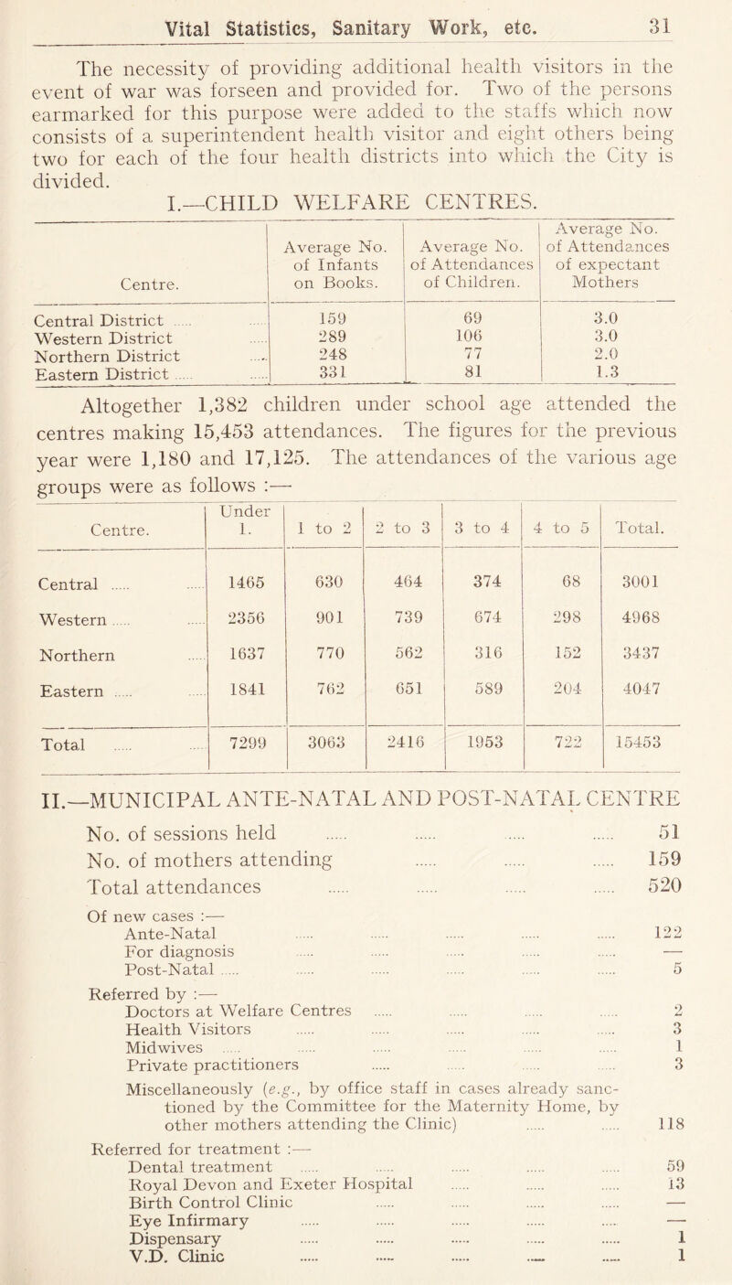 The necessity of providing additional health visitors in the event of war was forseen and provided for. Two of the persons earmarked for this purpose were added to the staffs which now consists of a superintendent health visitor and eigiit others being two for each of the four health districts into which the City is divided. I.—CHILD WELFARE CENTRES. Centre. Average No. of Infants on Books. Average No. of Attendances of Children. Average No. of Attendances of expectant Mothers Central District 159 69 3.0 Western District 289 106 3.0 Northern District 248 77 2.0 Eastern District 331 81 1.3 Altogether 1,382 children under school age attended the centres making 15,453 attendances. The figures for the previous year were 1,180 and 17,125. The attendances of the various age groups were as follows :— Centre. Under 1. 1 to 2 2 to 3 3 to 4 4 to 5 Total. Central 1465 630 464 374 68 3001 Western 2356 901 739 674 298 4968 Northern 1637 770 562 316 152 3437 Eastern 1841 762 651 589 204 4047 Total 7299 3063 2416 1953 722 15453 11.—MUNICIPAL ANTE-NATAL AND POST-NATAL CENTRE No. of sessions held .... 51 No. of mothers attending 159 Total attendances 520 Of new cases :— Ante-Natal 122 For diagnosis — Post-Natal .... 5 Referred by :— Doctors at Welfare Centres .... 2 Health Visitors 3 Midwives 1 Private practitioners 3 Miscellaneously {e.g., by office staff in cases already sanc- tioned by the Committee for the Maternity Home, by other mothers attending the Clinic) 118 Referred for treatment :— Dental treatment 59 Royal Devon and Exeter Hospital 13 Birth Control Clinic — Eye Infirmary .... — Dispensary 1 V.D. Clinic — — 1