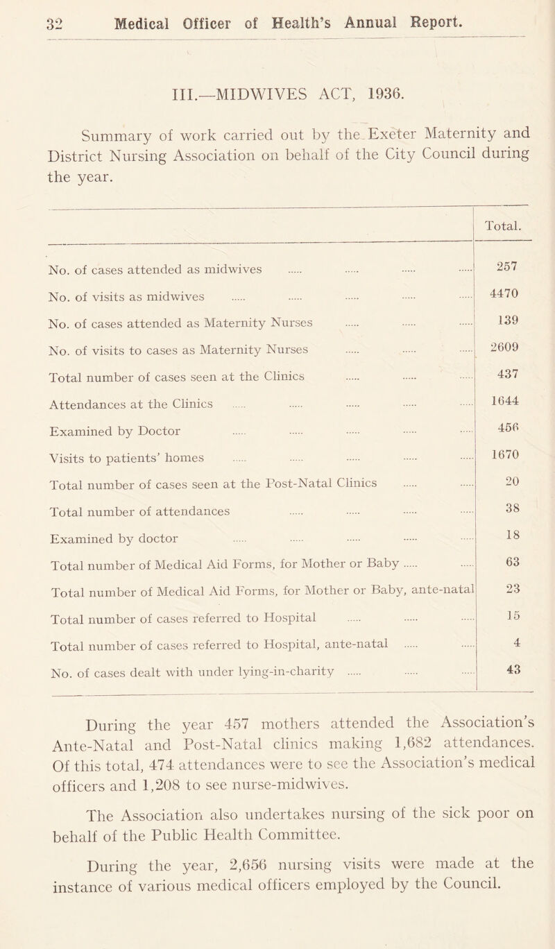 III.—MIDWIVES ACT, 1936. Summary of work carried out by the Exeter Maternity and District Nursing Association on behalf of the City Council during the year. No. of cases attended as midwives No. of visits as midwives No. of cases attended as Maternity Nurses No. of visits to cases as Maternity Nurses Total number of cases seen at the Clinics Attendances at the Clinics Examined by Doctor Visits to patients’ homes Total number of cases seen at the Post-Natal Clinics Total number of attendances Examined by doctor Total number of Medical Aid Forms, for Mother or Baby Total number of Medical Aid Forms, for Mother or Bab}^ ante-natal Total number of cases referred to Hospital Total number of cases referred to Hospital, ante-natal No. of cases dealt with under lying-in-charity Total. 257 4470 I 139 2609 437 1644 456 1670 20 38 18 63 23 15 4 43 During the year 457 mothers attended the Association’s Ante-Natal and Post-Natal clinics making 1,682 attendances. Of this total, 474 attendances were to see the Association’s medical officers and 1,208 to see nurse-midwives. The Association also undertakes nursing of the sick poor on behalf of the Public Health Committee. During the year, 2,656 nursing visits were made at the instance of various medical officers employed by the Council.