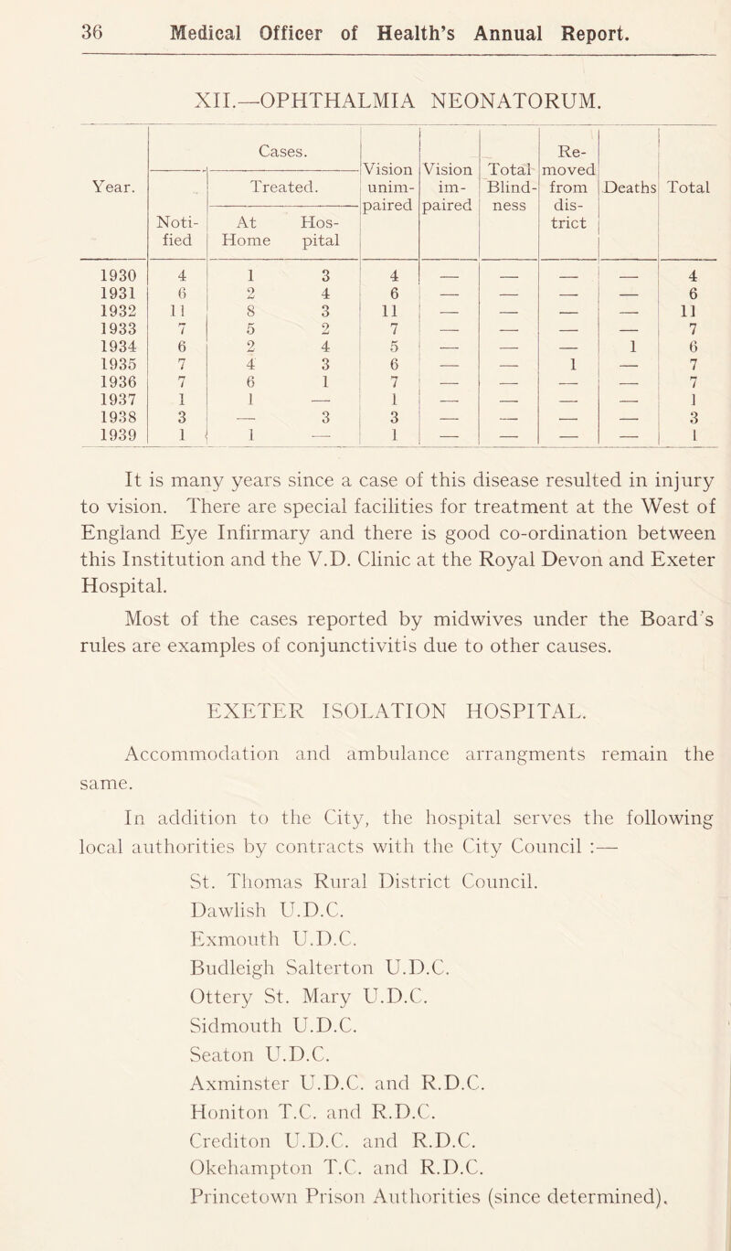 XIL—OPHTHALMIA NEONATORUM. Year. Cases. Vision unim- paired Vision im- paired Total Blind- ness Re- moved from dis- trict Deaths Total Noti- fied Treated. At Home Hos- pital 1930 4 1 3 4 . , ... . 4 1931 6 2 4 6 — — — — 6 1932 11 8 3 11 — — — — 11 1933 7 5 2 7 — — — — 7 1934 6 2 4 5 — — — 1 6 1935 7 4 3 6 — 1 — 7 1936 7 6 1 7 — — — 7 1937 1 1 1 — — — 1 1938 3 3 3 — — — — 3 1939 1 1 — 1 — — — — 1 It is many years since a case of this disease resulted in injury to vision. There are special facilities for treatment at the West of England Eye Infirmary and there is good co-ordination between this Institution and the V.D. Clinic at the Royal Devon and Exeter Hospital. Most of the cases reported by midwives under the Board’s rules are examples of conjunctivitis due to other causes. EXETER ISOLATION HOSPITAL. Accommodation and ambulance arrangments remain the same. In addition to the City, the hospital serves the following local authorities by contracts with the City Council :— St. Thomas Rural District Council. Dawlish U.D.C. Exmouth U.D.C. Budleigh Salterton U.D.C. Ottery St. Mary LhD.C. Sidmouth U.D.C. Seaton U.D.C. Axminster U.D.C. and R.D.C. Honiton T.C. and R.D.C. Credit on LT.D.C. and R.D.C. Okehampton T.C. and R.D.C. Princetown Prison Autliorities (since determined).