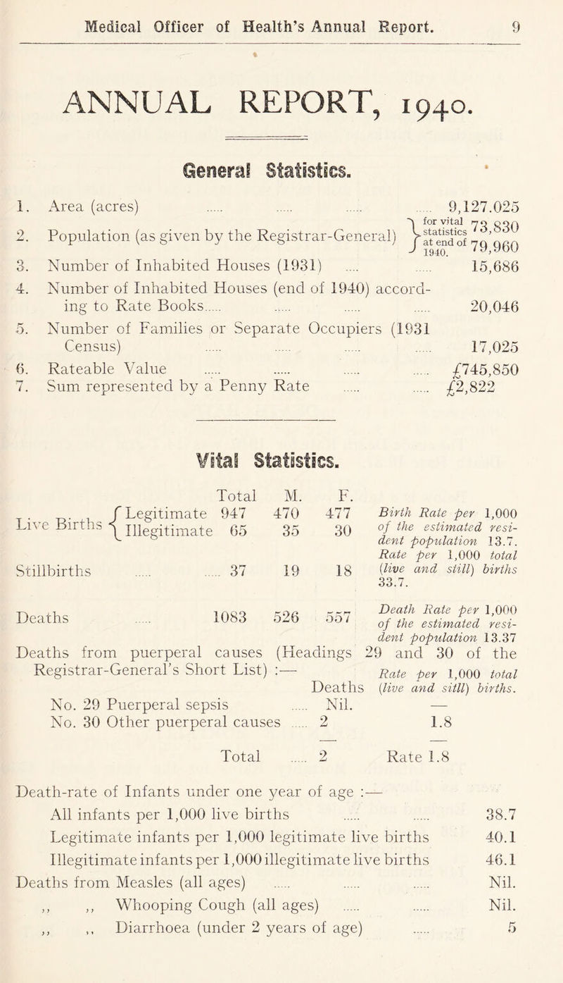 % ANNUAL REPORT, 1940. Genera! Siatistics, 1. 2. 3. 4. o. 6. 7. i\rea (acres) Population (as given by the Registrar-General) Number of Inhabited Houses (1931) 9,127.025 } for vital 70 QQA statistics <0,OOU m?‘*°U9,960 15,686 Number of Inhabited Houses (end of 1940) accord- ing to Rate Books 20,046 Number of Families or Separate Occupiers (1931 Census) 17,025 Rateable Value £745,850 Sum represented by a Penny Rate £2,822 Vital Statistics. Total M. F. Live Births < f Legitimate 947 470 477 Birth Rate per 1,000 Illegitimate 65 35 30 of the estimated resi- dent population 13.7. Rate per 1,000 total Stillbirths .. 37 19 18 {live and still) births 33.7. Deaths 1083 526 557 Death Rate per 1,000 of the estimated resi- dent population 13.37 Deaths from puerperal causes (Headings 29 and 30 of the Registrar-Generabs Short List) per 1,000 total Deaths {live and sitll) births. No. 29 Puerperal sepsis Nil. — No. 30 Other puerperal causes 2 1.8 Total 2 Rate 1.8 Death-rate of Infants under one year of age :— All infants per 1,000 live births Legitimate infants per 1,000 legitimate live births Illegitimate infants per 1,000 illegitimate live births Deaths from Measles (all ages) ,, ,, Whooping Cough (all ages) ,, ,, Diarrhoea (under 2 years of age) 38.7 40.1 46.1 Nil. Nil.