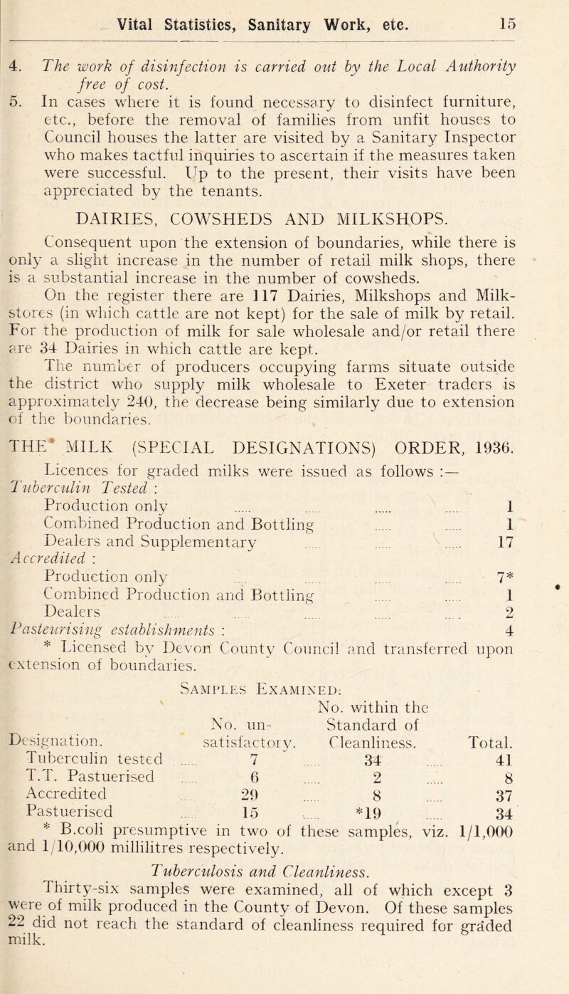 4. The work of disinfection is carried ont by the Local Authority free of cost. 5. In cases where it is found necessary to disinfect furniture, etc., before the removal of families from unfit houses to Council houses the latter are visited by a Sanitary Inspector who makes tactful inquiries to ascertain if the measures taken were successful. Up to the present, their visits have been appreciated by the tenants. DAIRIES, COWSHEDS AND MILKSHOPS. Consequent upon the extension of boundaries, while there is only a slight increase in the number of retail milk shops, there is a substantial increase in the number of cowsheds. On the register there are 117 Dairies, Milkshops and Milk- stores (in wliich cattle are not kept) for the sale of milk by retail. Eor the production of milk for sale wholesale and/or retail there are 34 Dairies in which cattle are kept. The number of producers occupying farms situate outside the district who supply milk wholesale to Exeter traders is approximately 240, the decrease being similarly due to extension of the boundaries. THE' MILK (SPECIAL DESIGNATIONS) ORDER, 1936. Licences for graded milks were issued as follows :— Juberculin Tested: Production only .... 1 Combined Production and Bottling 1 Dealers and Supplementary 17 Accredited : Production only .. . 7* Combined Production and Bottling 1 Dealers ... 2 Pasteurising establishments : 4 Licensed by Devon County Council and transferred upon extension of boundaries. Samples Examined; I'signation. No. un- satisfactory. No. within the Standard of Cleanliness. Total. Tuberculin tested 7 34 41 T.T. Pastuerised 6 2 8 Accredited 29 8 37 Pastuerised 15 *19 34 B.coli presumptive in two of these samples, viz. 1/1,000 and 1/10,000 millilitres respectively. Tuberculosis and Cleanliness. Thirty-six samples were examined, all of which except 3 were of milk produced in the County of Devon. Of these samples 22 did not reach the standard of cleanliness required for graded milk.