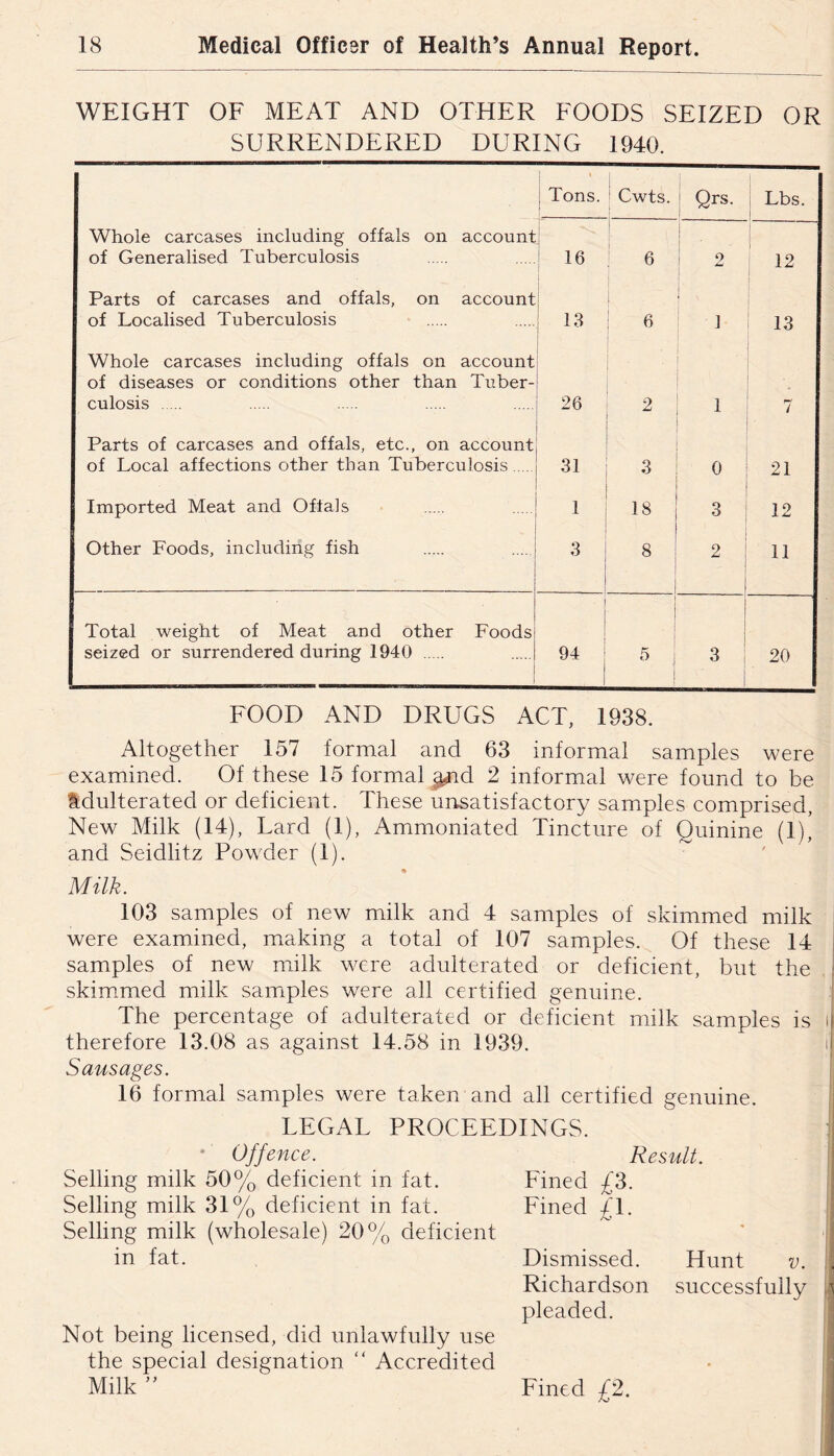 WEIGHT OF MEAT AND OTHER FOODS SEIZED OR SURRENDERED DURING 1940. Tons. I 1 ' Cwts. ! Qrs. 1 i Lbs. 1 Whole carcases including offals on account of Generalised Tuberculosis 16 i 6 1 I 2 12 Parts of carcases and offals, on account of Localised Tuberculosis 13 6 1 13 Whole carcases including offals on account of diseases or conditions other than Tuber- culosis 26 2 1 7 Parts of carcases and offals, etc., on account of Local affections other than Tuberculosis 31 0 21 Imported Meat and Offals 1 18 3 12 Other Foods, including fish 3 8 2 11 Total weight of Meat and other Foods seized or surrendered during 1940 94 1 1 1 1 ! 3 : 1 20 FOOD AND DRUGS ACT, 1938. Altogether 157 formal and 63 informal samples were examined. Of these 15 formal ^d 2 informal were found to be Adulterated or deficient. These unsatisfactory samples comprised, New Milk (14), Lard (1), Ammoniated Tincture of Quinine (1), and Seidlitz Powder (1). ' Milk. 103 samples of new milk and 4 samples of skimmed milk were examined, making a total of 107 samples. Of these 14 samples of new milk were adulterated or deficient, but the skim.med milk samples were all certified genuine. i The percentage of adulterated or deficient milk samples is ii therefore 13.08 as against 14.58 in 1939. il Sausages. 16 formal samples were taken and all certified genuine. LEGAL PROCEEDINGS. • Offence. Result. Selling milk 50% deficient in fat. Fined £3. Selling milk 31% deficient in fat. Fined £\. ^ Selling milk (wholesale) 20% deficient ' i in fat. Dismissed. Hunt v. . Richardson successfully ^ pleaded. Not being licensed, did unlawfully use the special designation “ Accredited Milk Fined £2.