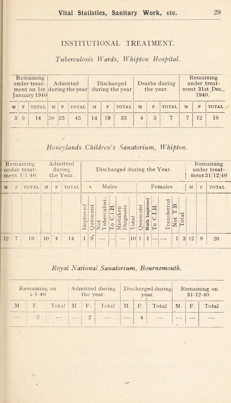 I INSTITUTIONAL TREATMENT. Tuberculosis Wards, Whipton Hospital. Remaining under treat- ment on 1st January 1940 Admitted during the year Discharged during the year Deaths during the year. Remaining under treat- ment 31st Dec., 1940.“ 1 M ' F 1 1 TOTAL M F TOTAL M F TOTAL M F , TOTAL M F TOTAL 5 9 14 20 25 45 14 19 33 4 3 7 7 12 19 H Remaining I under treat- i ment 1/1/40. Honeylands Childrefi s Sanatorium, Whipton. Admitted during the Year. j Remaining Discharged during the Year. i under treat- j ment 31/12/40 M F TOTAL M F TOTAL > Males Females M F TOTAL Improved Quiescent ! Not Tuberculosi; To C.I.H. Mistaken j Diagnosis Total Quiescent Much Improved To C.I.H. 1 ; Transferred 1 Not T.B. Total 12 r- 19 10 4 14 1 9 —• —■ 10 1 1 —• 1 3 12 8 20 Royal National Sanatorium, Bournemouth. Remaining 1-1-40 ^ on Admittec the y [ during ear. Dis< :harg ye ed during ar. R emaining on 31-12-40. M. F. Total M. F. Total M. F. Total M. F. Total O 2 -—• — 4 —■ —• —.