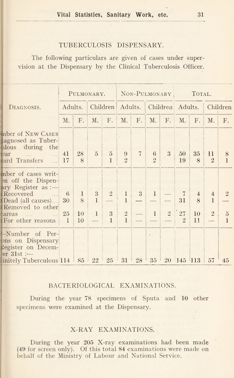 TUBERCULOSIS DISPENSARY. The following particulars are given of cases under super- vision at the Dispensary by the Clinical Tuberculosis Officer. I ! Pulmonary. Non-Pulmonary I Total. C Diagnosis. Adults. Children Adults. Chil dren Adults. Chi] dren M. E. M. E. M. . ' E. M. F. M. F. M. F. ^nber of New Cases J.agnosed as Tuber- X lions during the 13ar 41 28 5 5 9 7 6 3 50 35 11 8 lard Transfers j 17 8 1 2 2 19 8 2 1 r Jnber of cases writ- m off the Dispen- ^iry Register as : — j, Recovered 6 1 3 2 1 3 1 —■ 7 4 2 iDead (all causes).... I Removed to other 30 8 1 ■ 1 — — — 31 8 1 — eareas 25 10 1 3 2 ■—• 1 2 27 10 2 5 lEor other reasons 1 10 — 1 1 —■ — — 2 11 1 l-Number of Per- rons on Dispensary Register on Decem- fer 31st :*— ' : 1 1 1 1 • f initelv Tuberculous 114 85 ' 22 ' 25 31 28 35 20 145 113 57 45 BACTERIOLOGICAL EXAMINATIONS. During the year 78 specimens of Sputa and 10 other specimens were examined at the Dispensary. X-RAY EXAMINATIONS. During the year 205 X-ray examinations had been made (49 for screen only). Of this total 84 examinations were made on behalf of the Ministry of Labour and National Service.